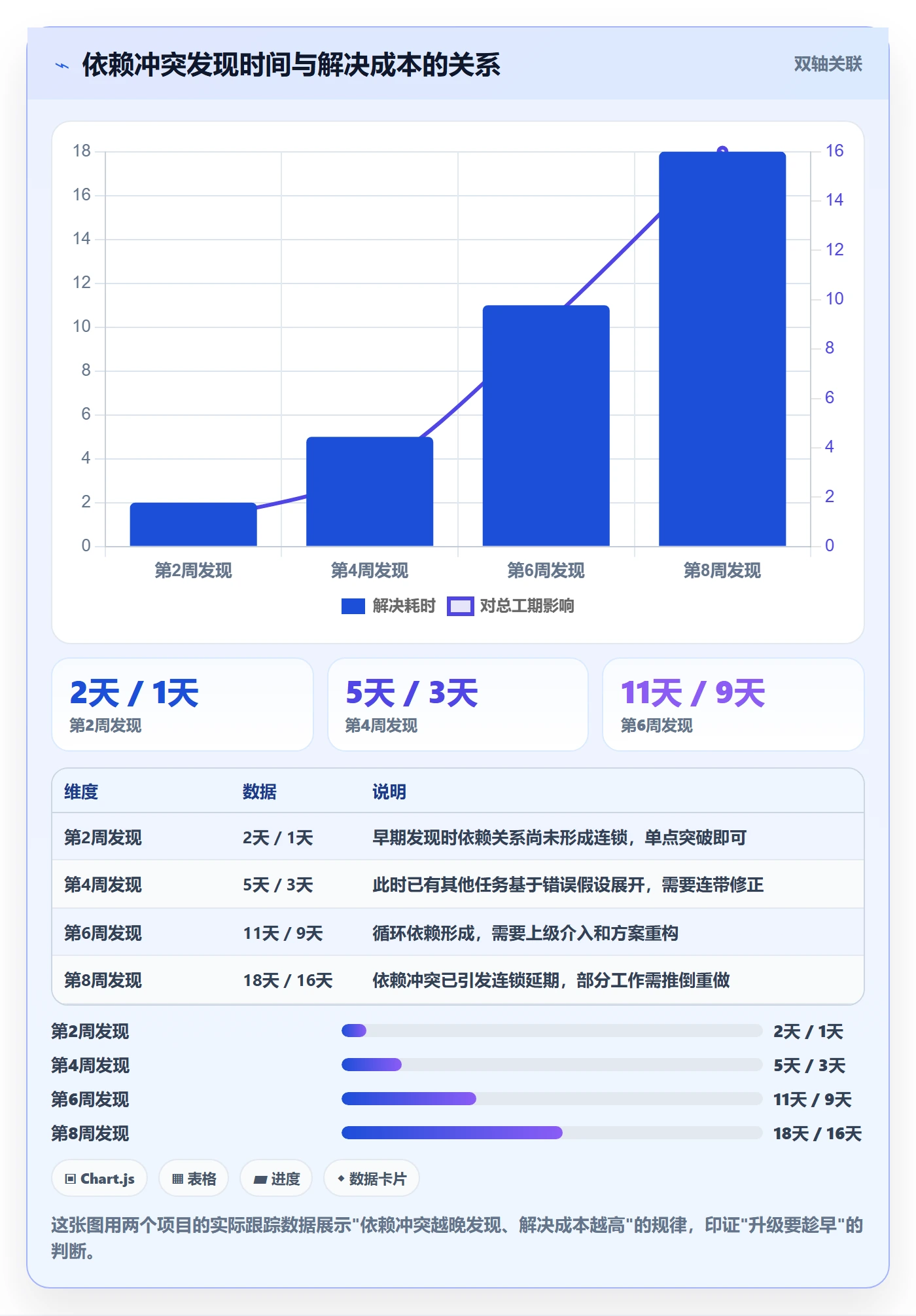 依赖冲突落地方案:项目经理开展任务依赖的实操方法案例解析