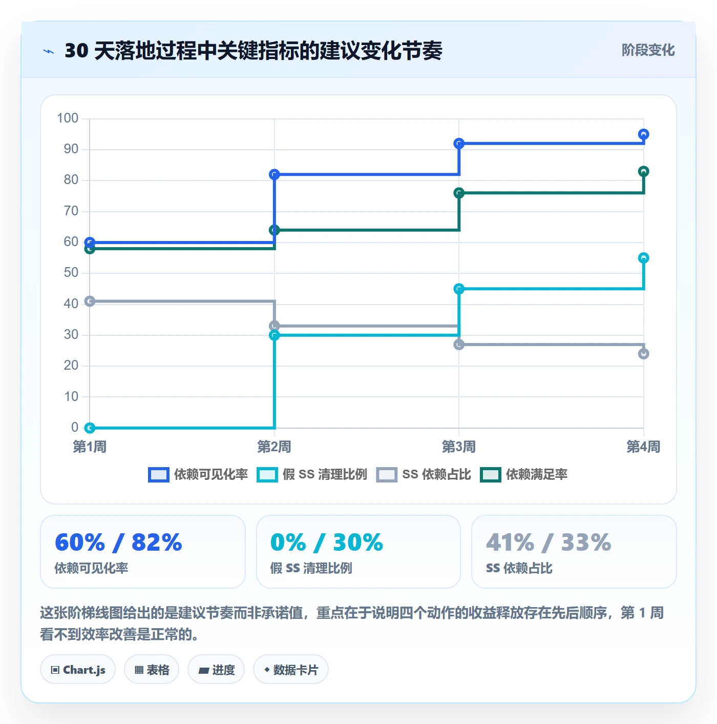 SS实操方法:企业管理者提升任务依赖效率的效率提升方法与模板