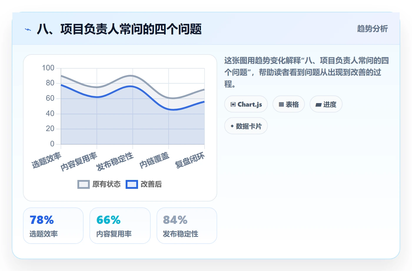 八、项目负责人常问的四个问题
