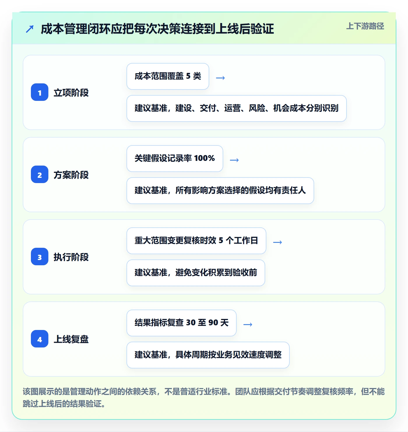 成本怎么做?产品经理实操方法:成本管理从0到1