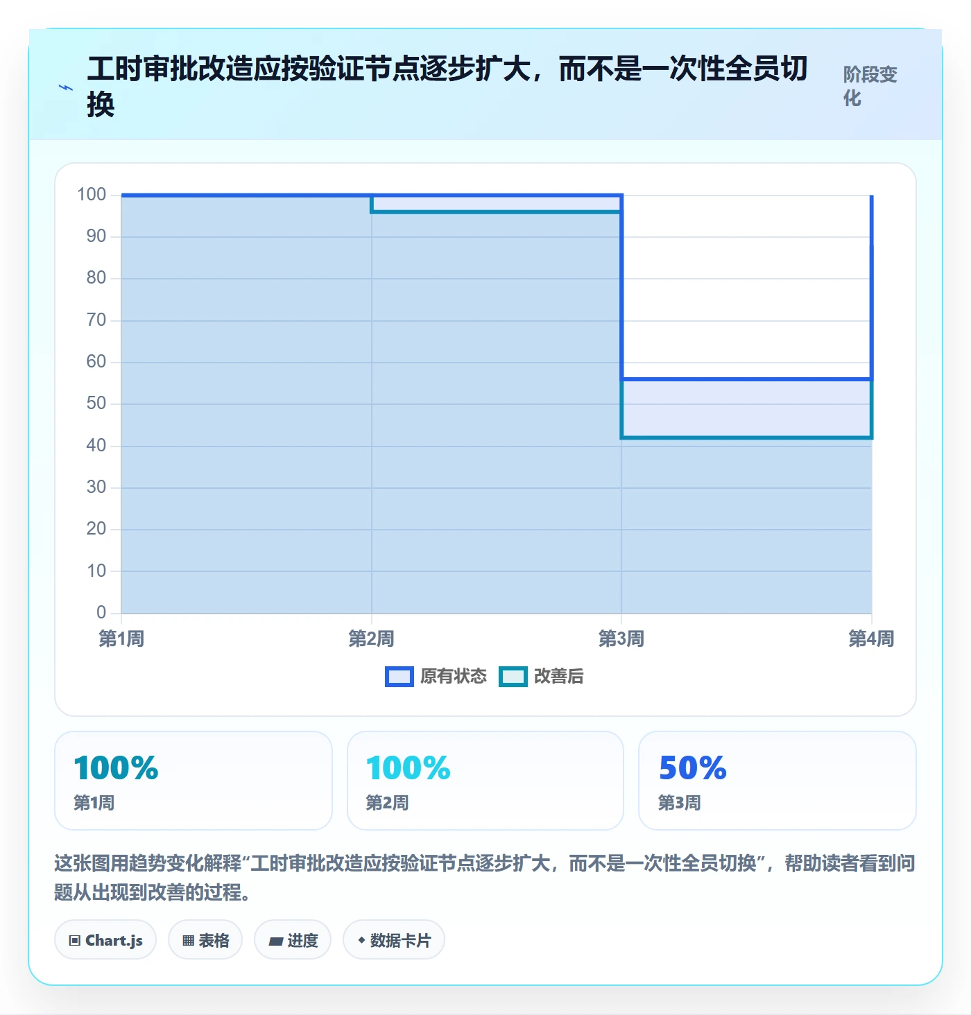 审批实操方法:产品经理提升工时表效率的数据分析方法与模板