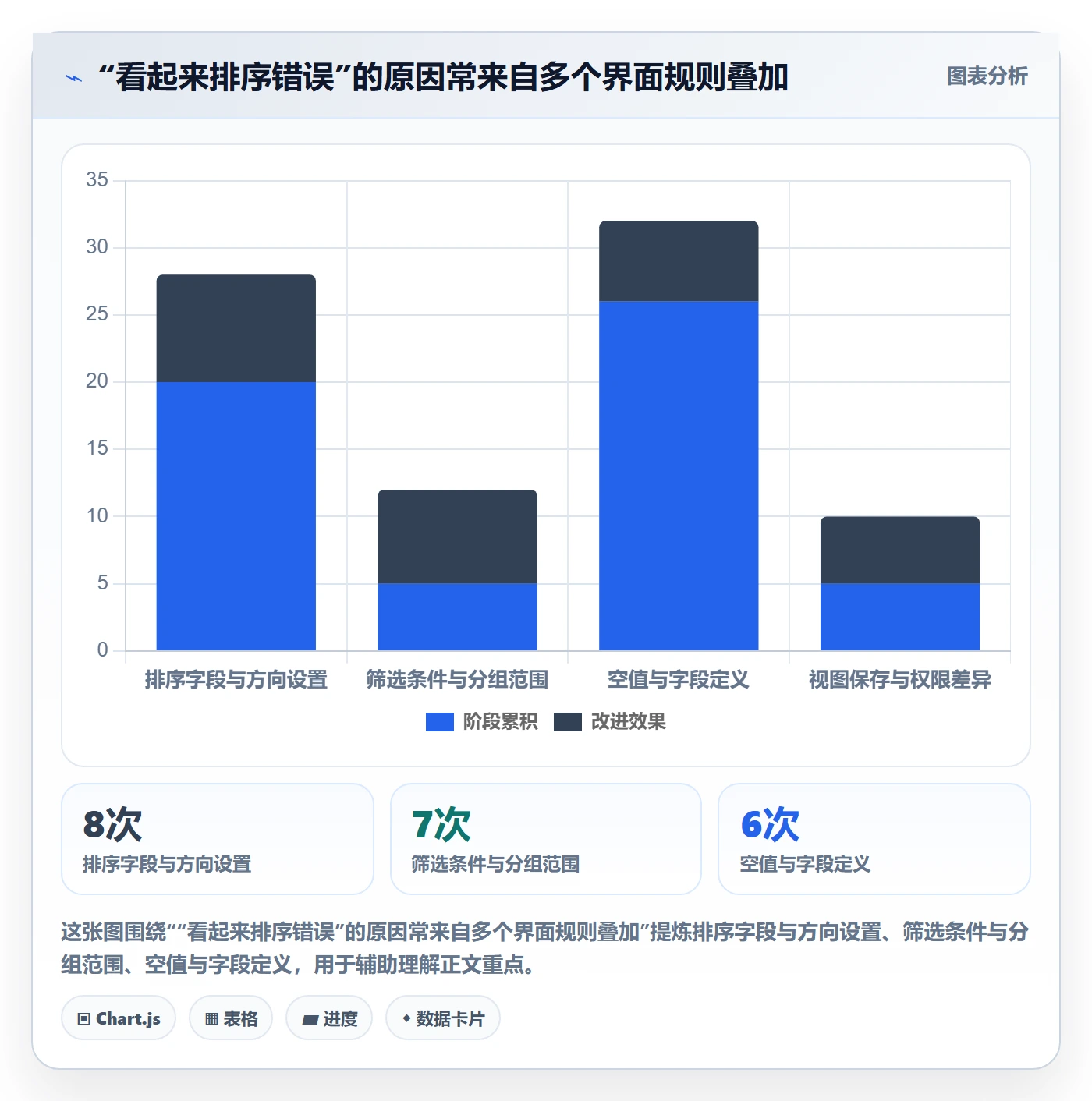 排序最佳实践：PMO列表视图最佳实践，常见问题