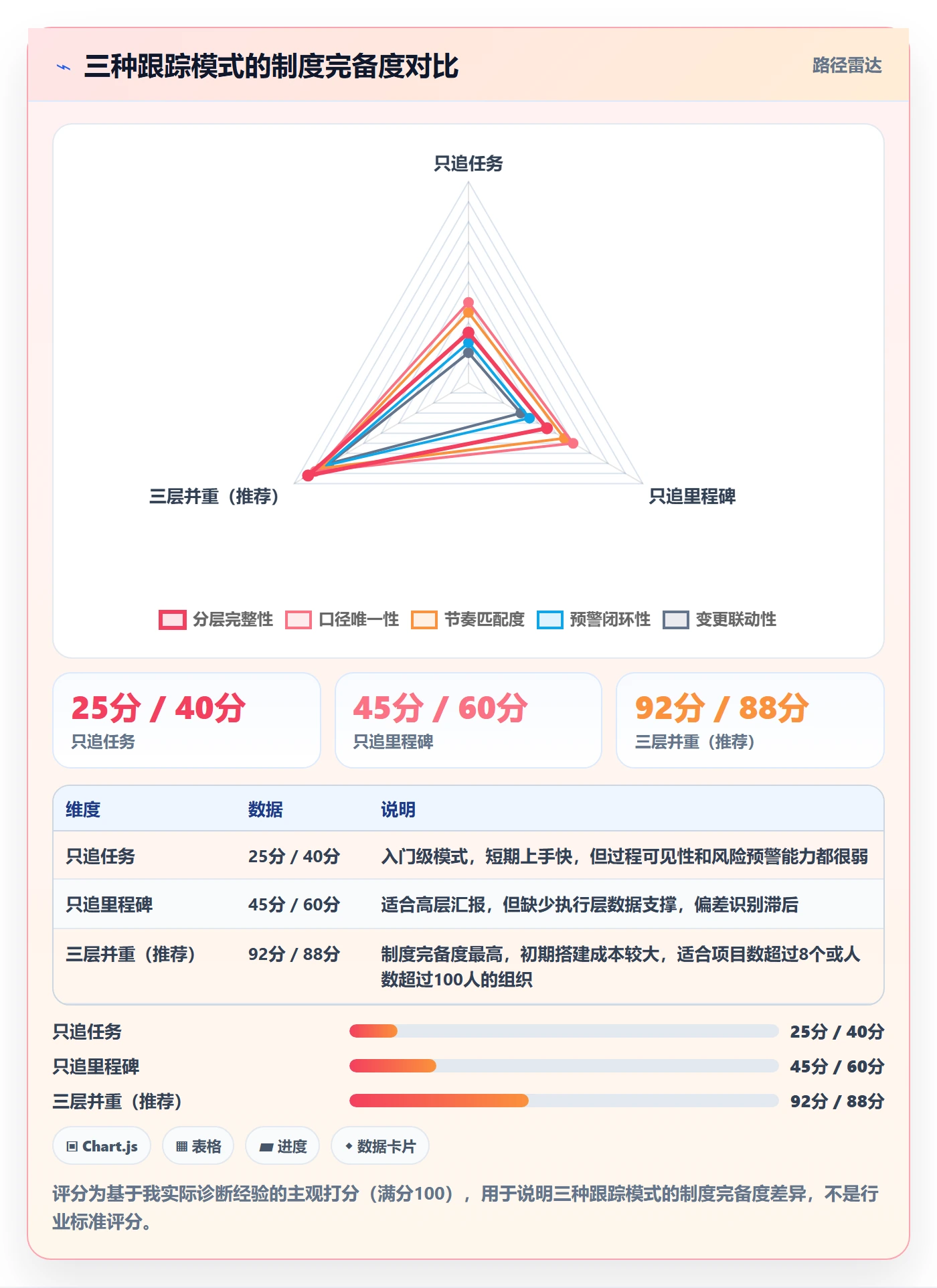 动态管理方法大全：PMO进度跟踪制度设计落地清单