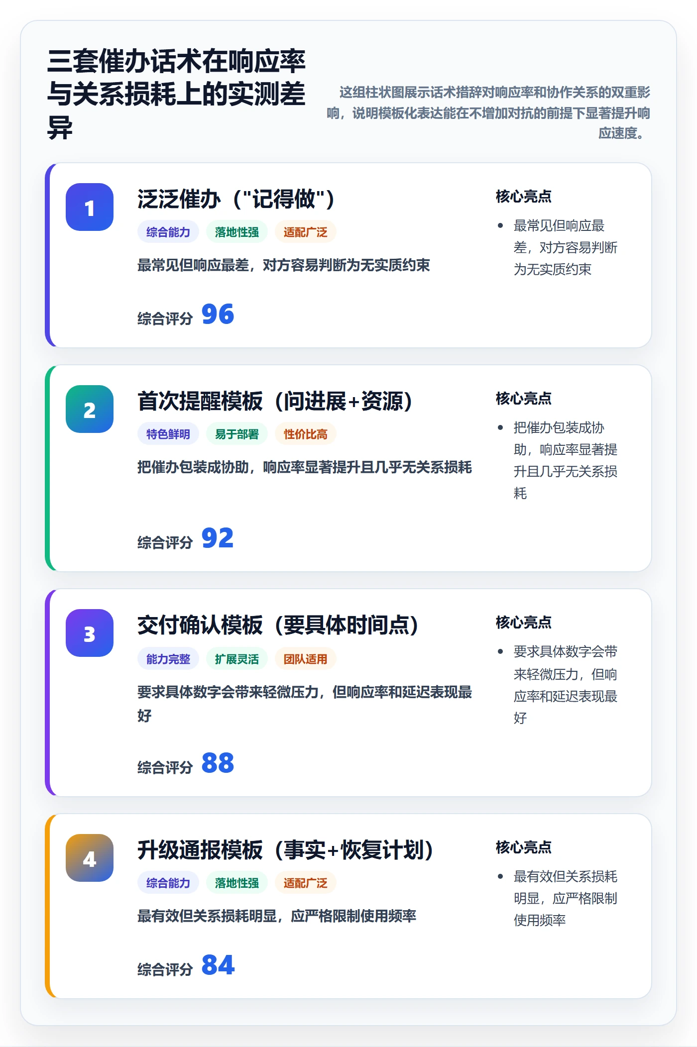 督办管理指南:项目经理如何做好任务提醒,落地方案全流程
