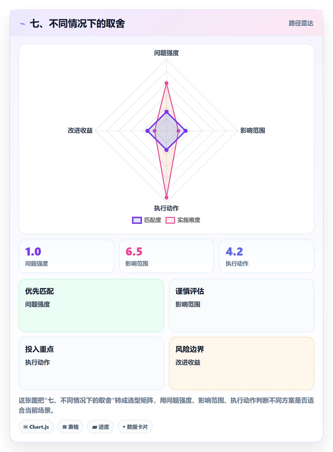 七、不同情况下的取舍