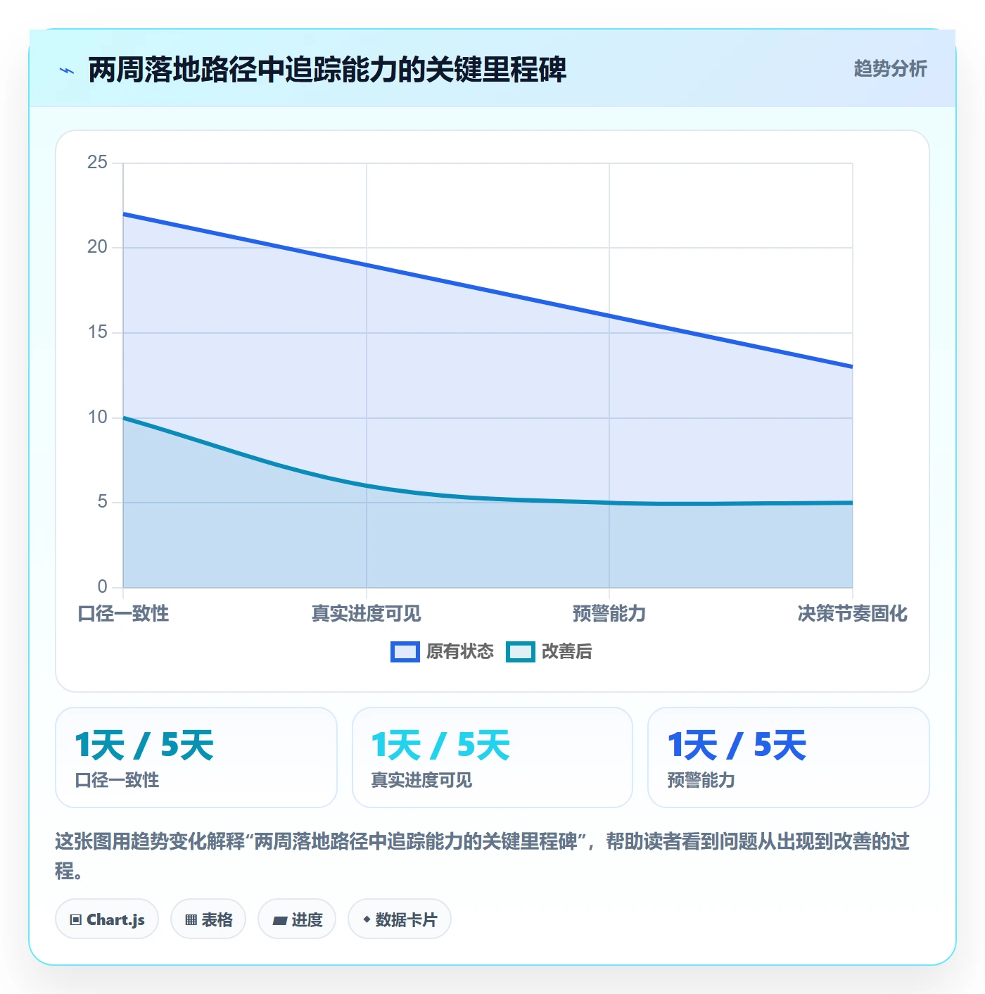 追踪管理方法大全:项目负责人进度跟踪数据分析落地清单