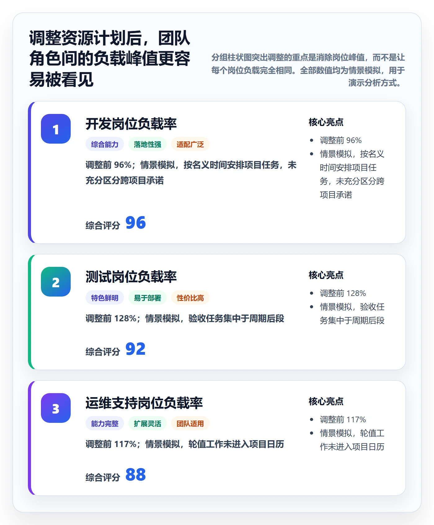 资源负载如何做好产能？项目成员数据分析与操作步骤