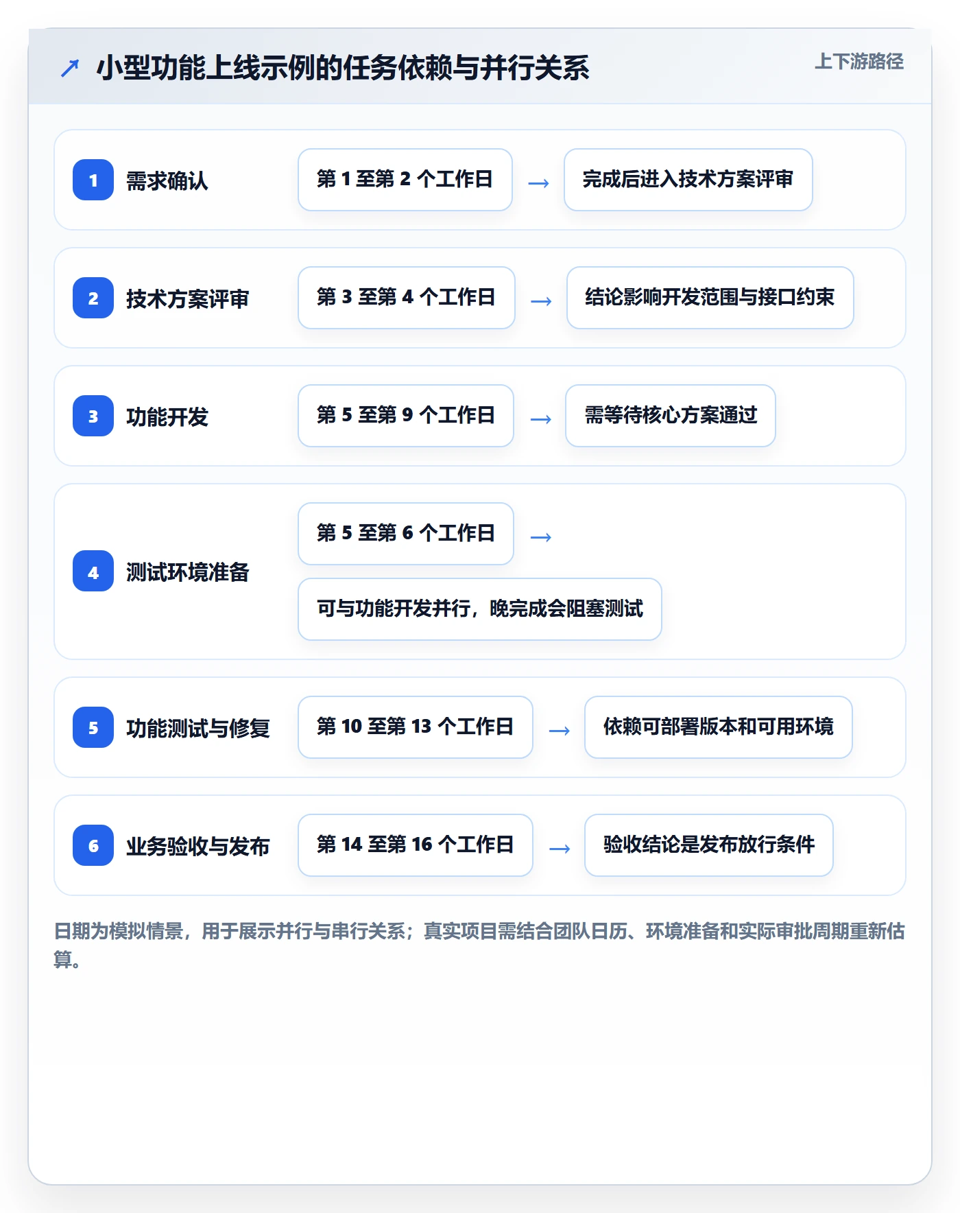 计划时间管理指南：项目负责人如何做好甘特图，落地方案全流程