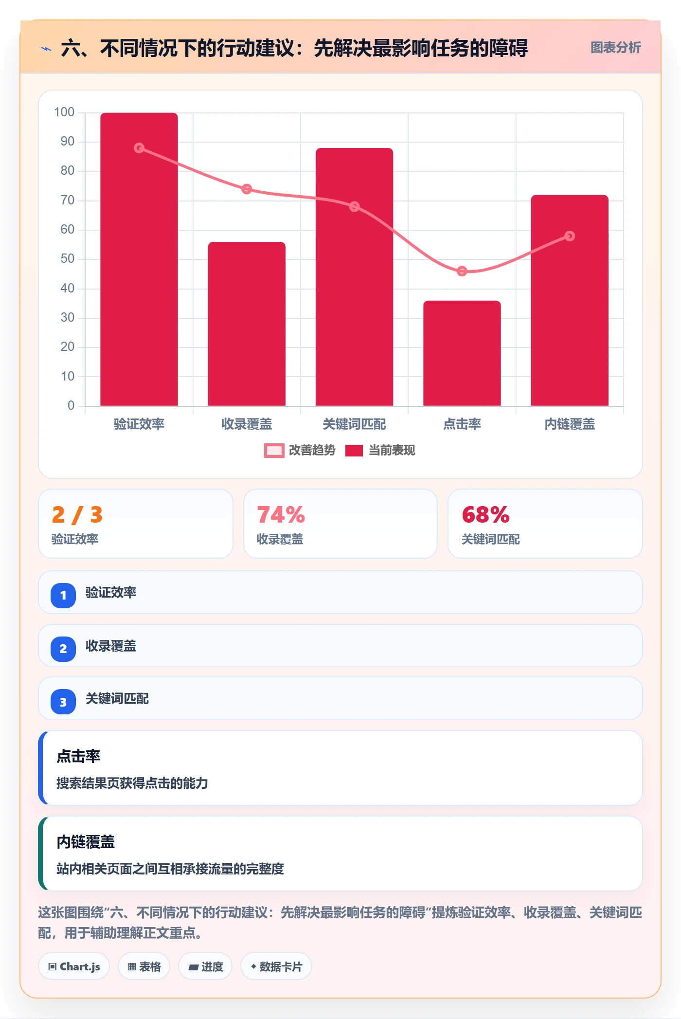 六、不同情况下的行动建议：先解决最影响任务的障碍