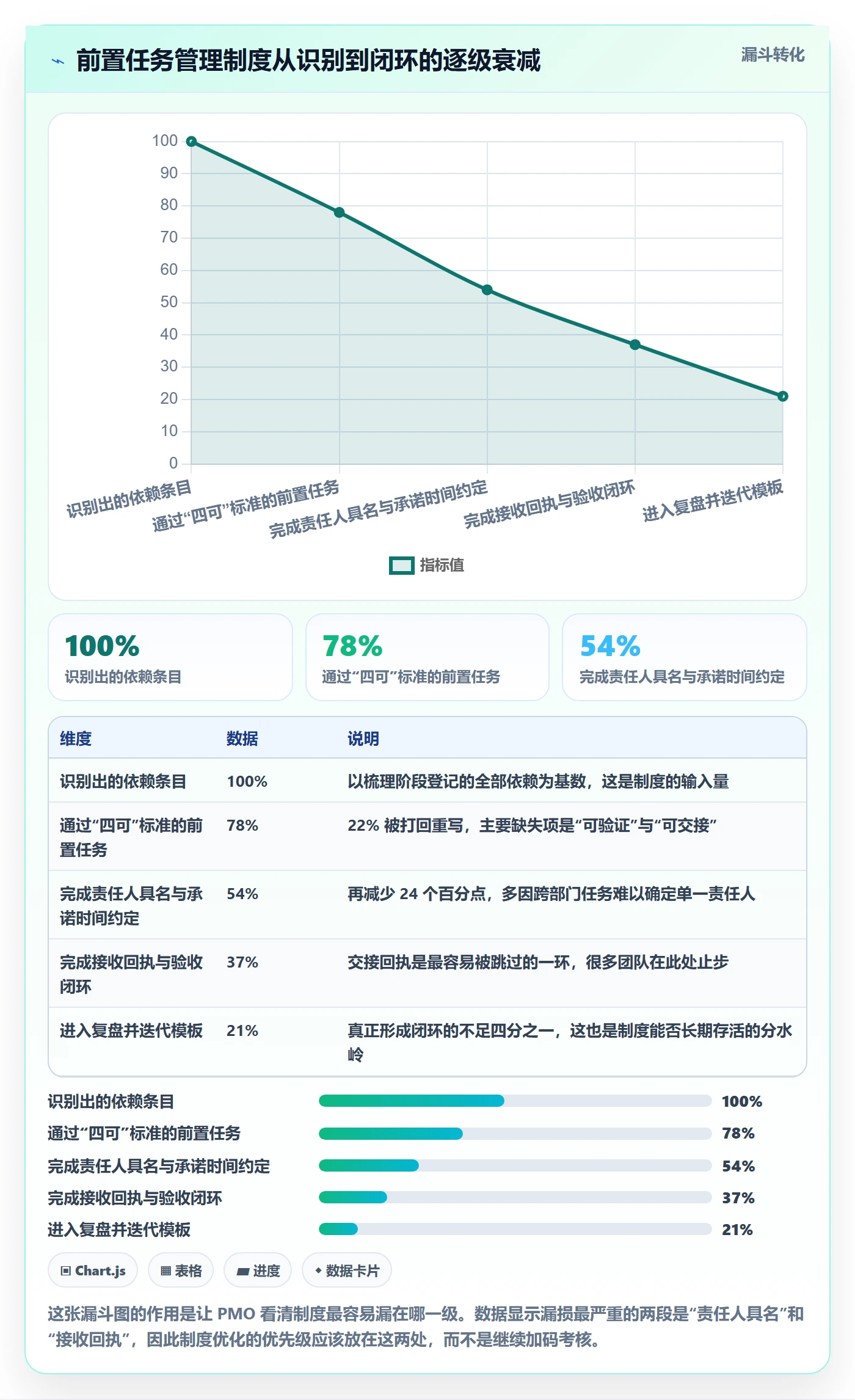 任务依赖如何做好前置任务?PMO制度设计与操作步骤