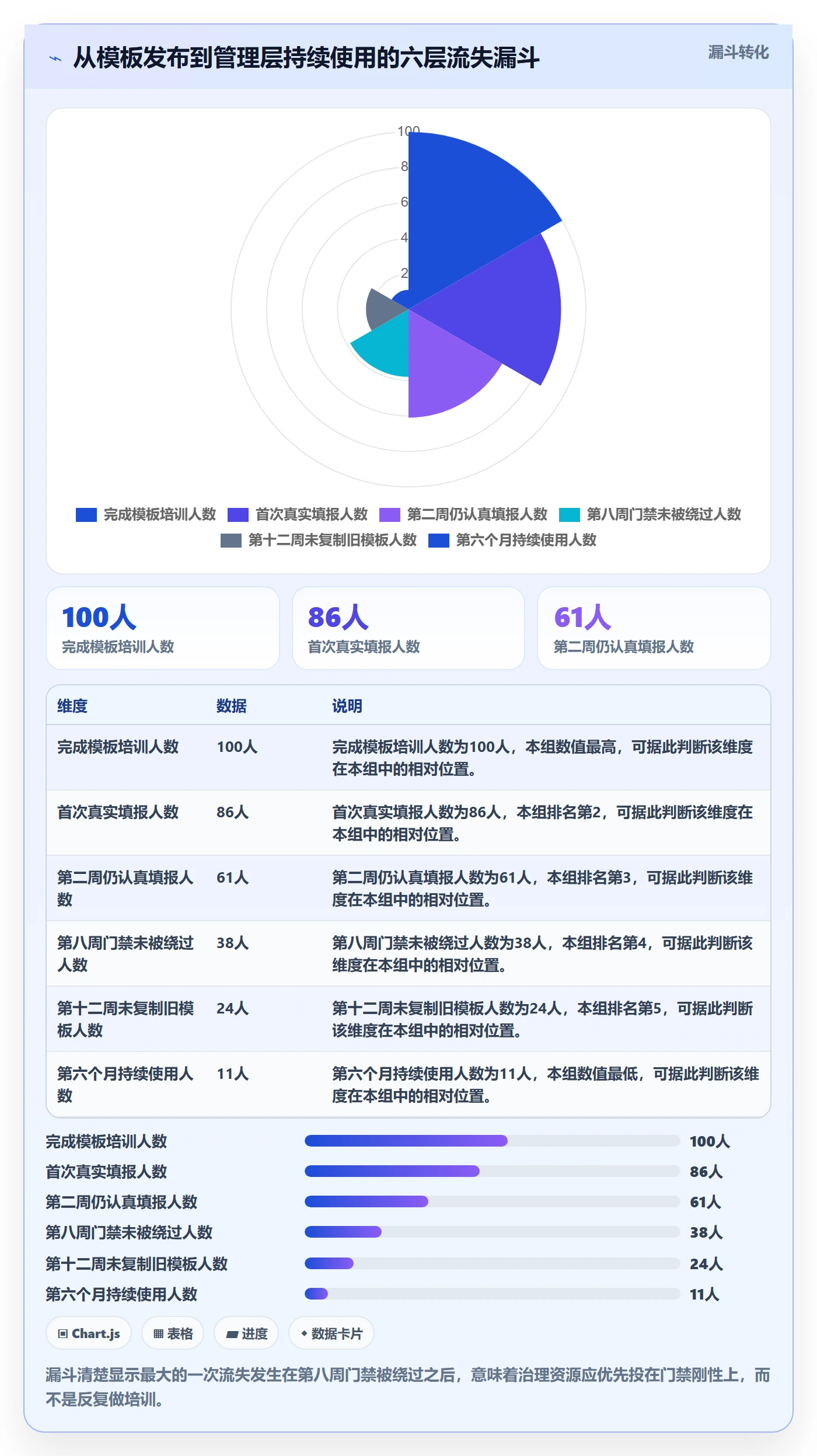 模板阶段流程与规范:管理层项目模板实操方法关键指标