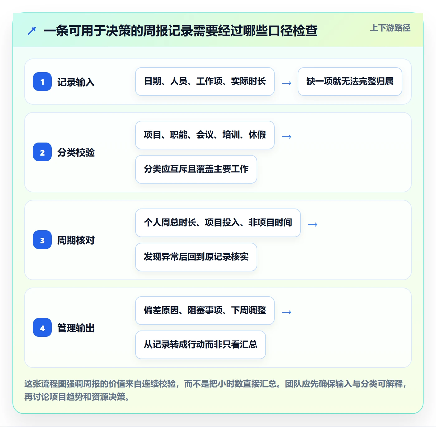 工时表周报工时教程：跨部门团队实操方法，避坑指南