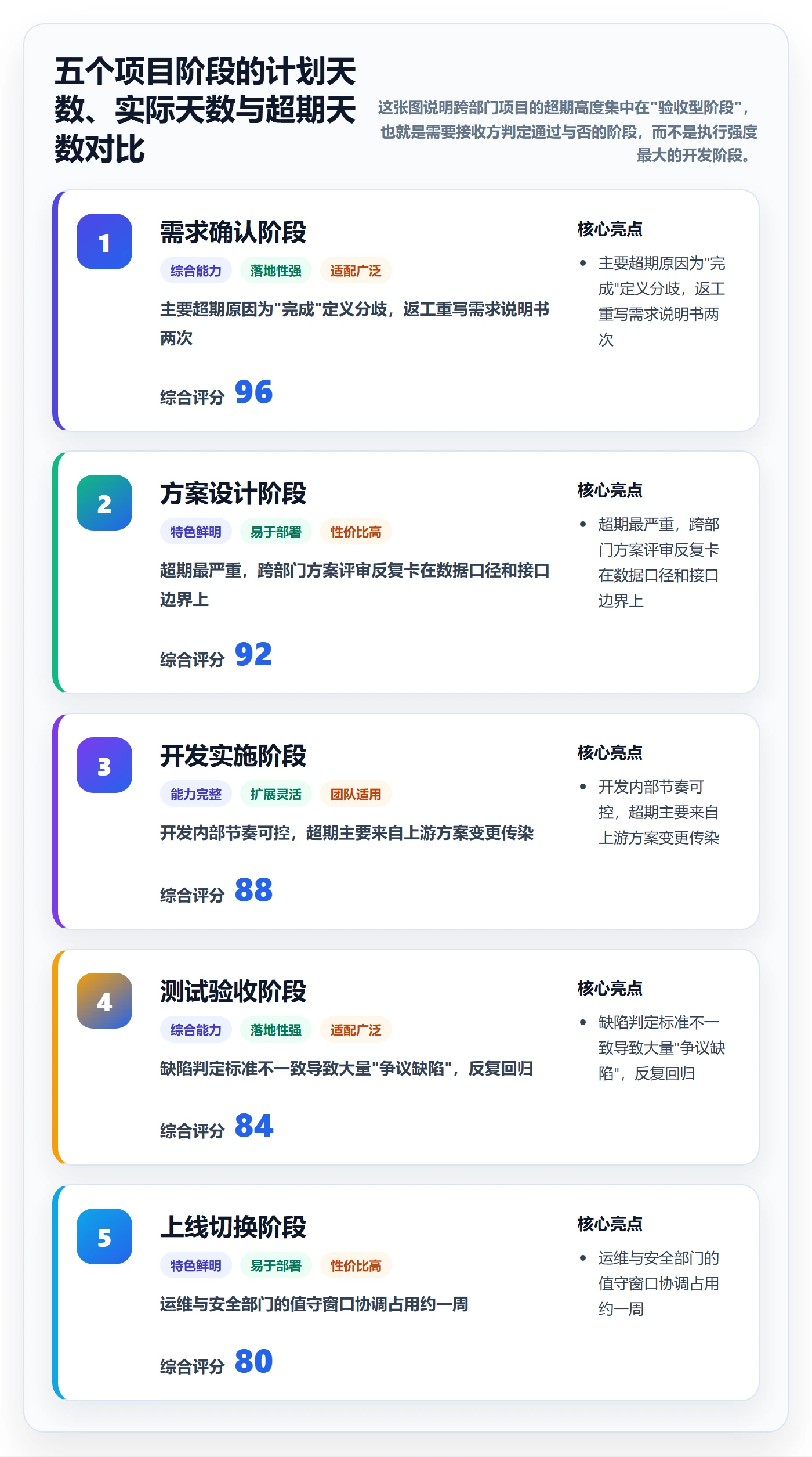 项目阶段落地方案：跨部门团队开展项目阶段的效率提升案例解析