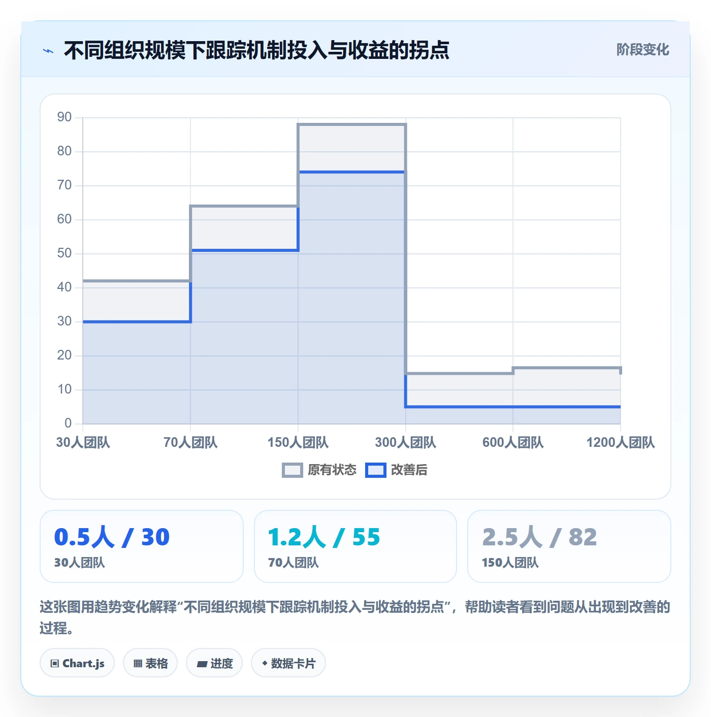 跟踪最佳实践：管理层进度跟踪效率提升，常见问题