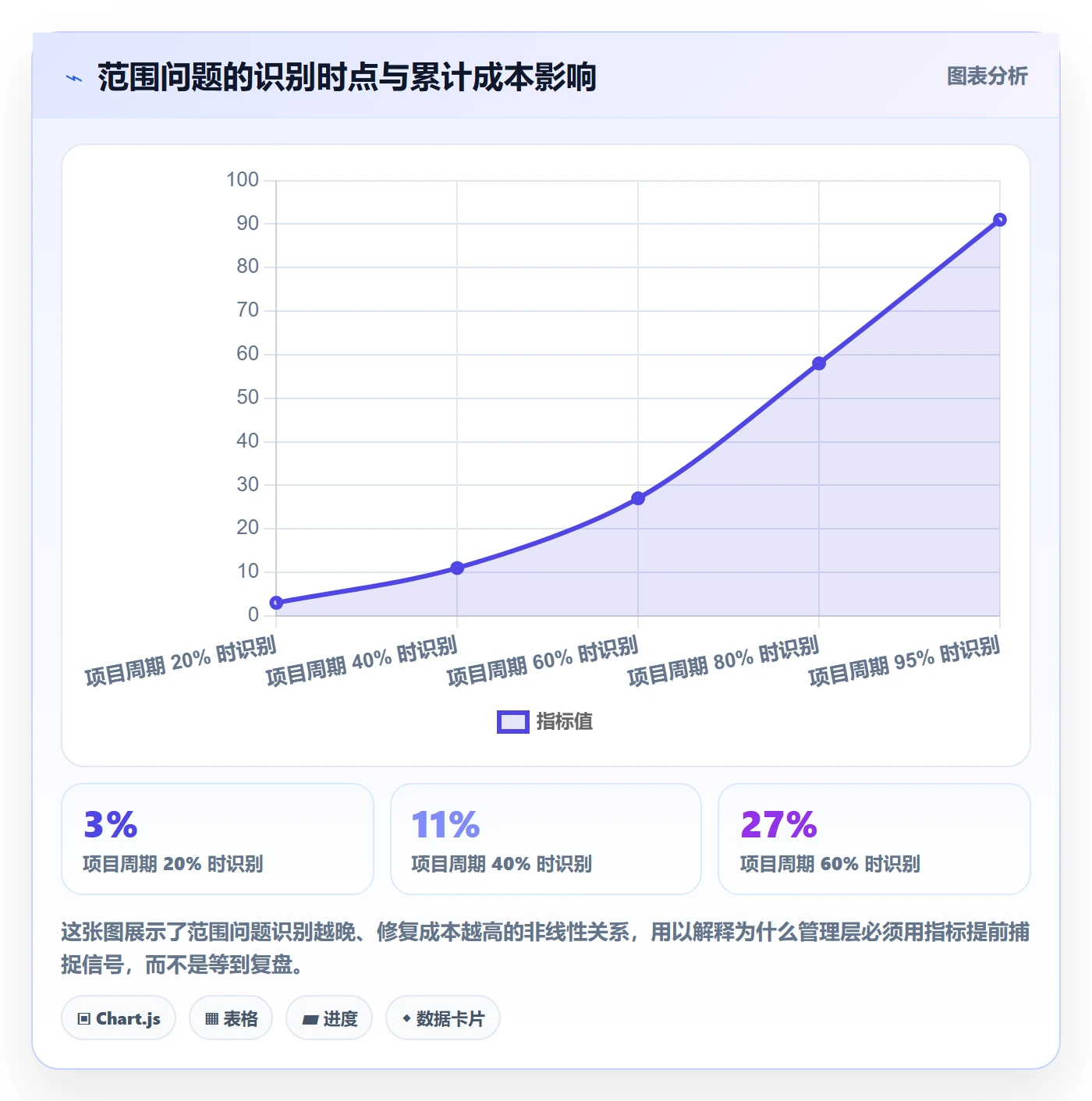范围流程与规范:管理层项目范围协同管理关键指标