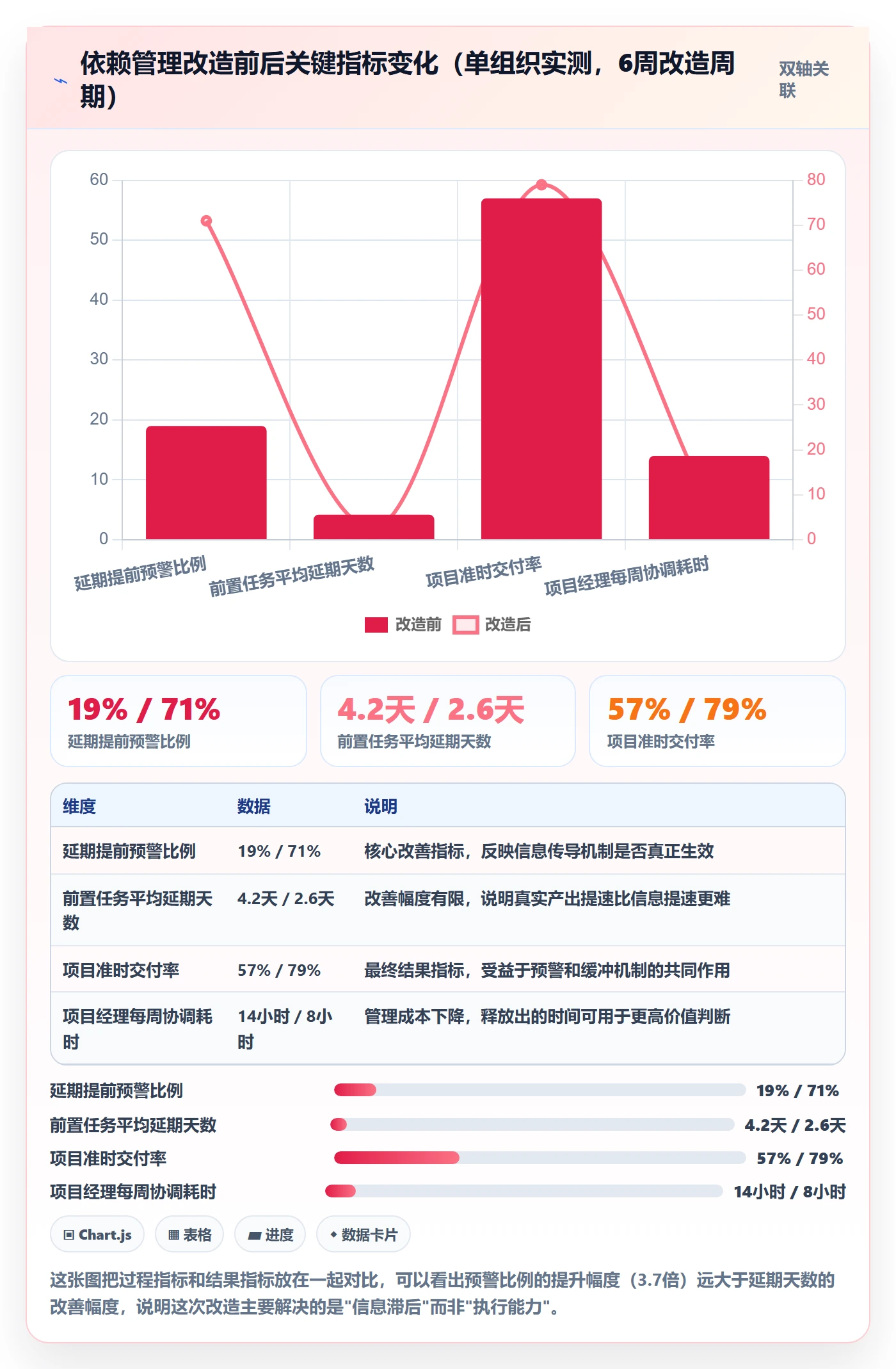 前置任务实操方法:管理层提升任务依赖效率的实操方法方法与模板