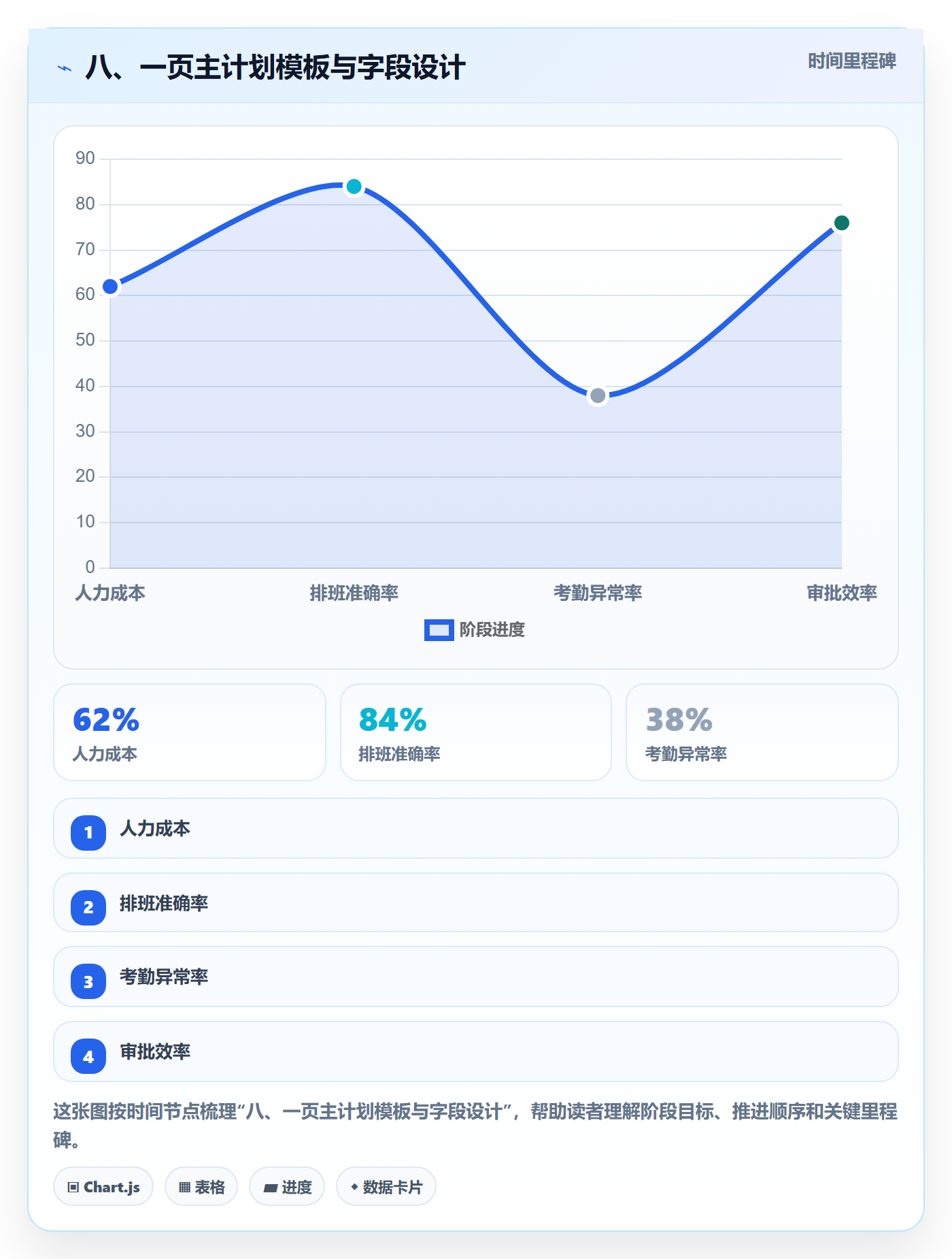 八、一页主计划模板与字段设计