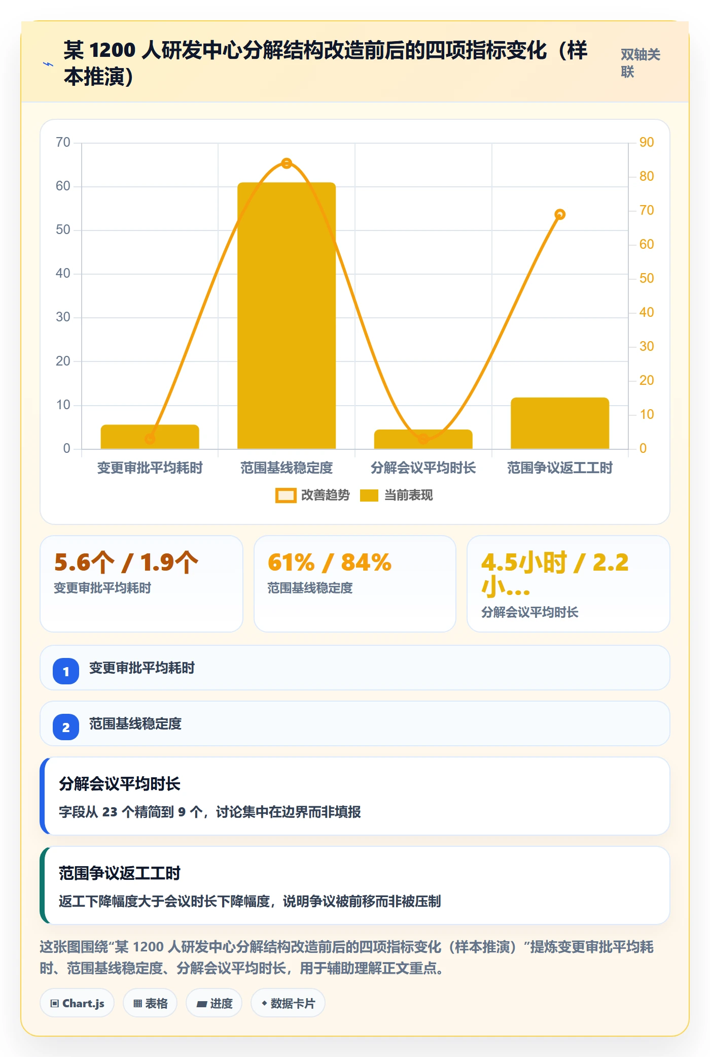 工作分解实操方法：管理层提升项目范围效率的协同管理方法与模板