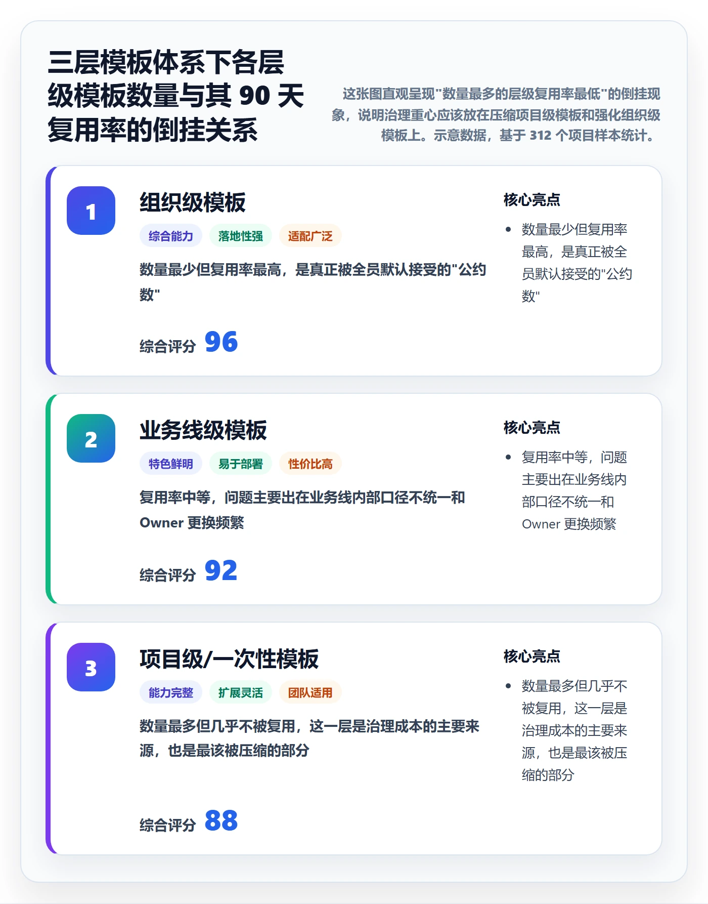 模板复用管理方法大全:管理层项目模板最佳实践落地清单