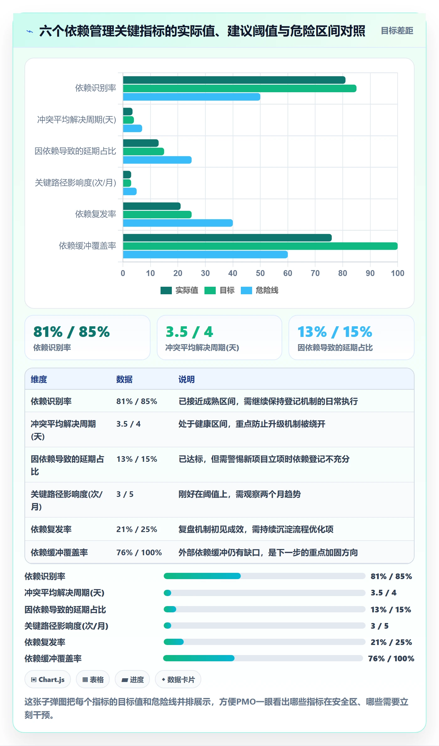 依赖冲突流程与规范:PMO任务依赖实操方法关键指标