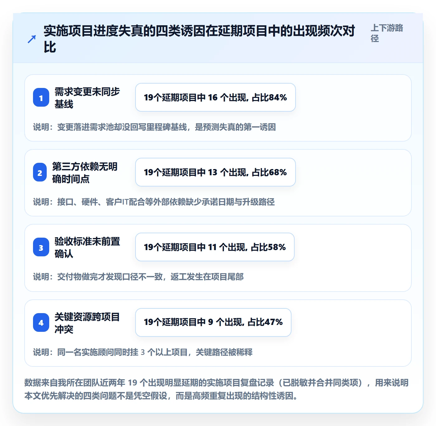 目标进度实操方法：实施团队提升项目目标效率的数据分析方法与模板