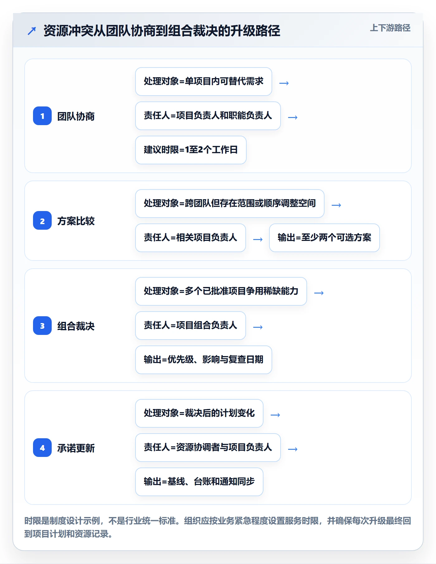 资源管理角色全流程：项目负责人制度设计与一文讲清