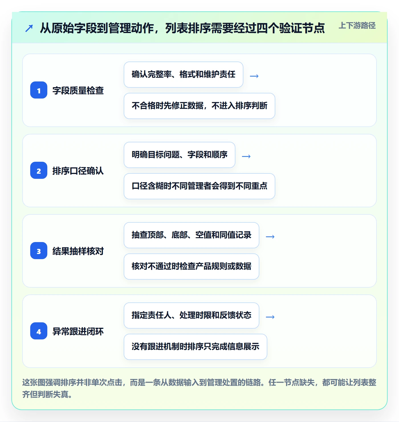 列表视图排序教程：企业管理者风险控制，避坑指南
