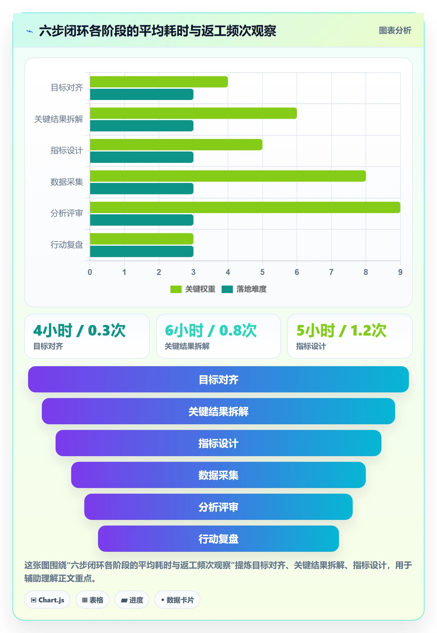 关键结果流程与规范:项目经理项目目标数据分析关键指标
