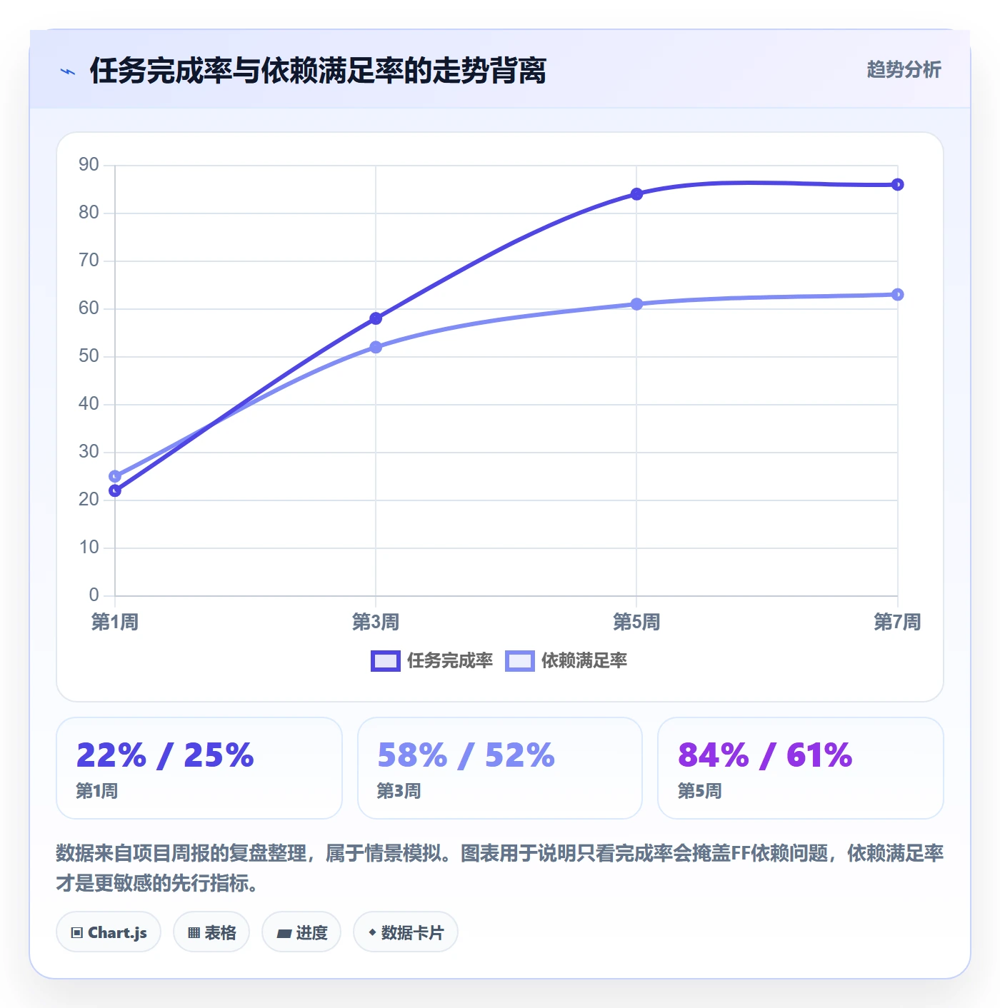 任务依赖FF教程:项目负责人数据分析,避坑指南