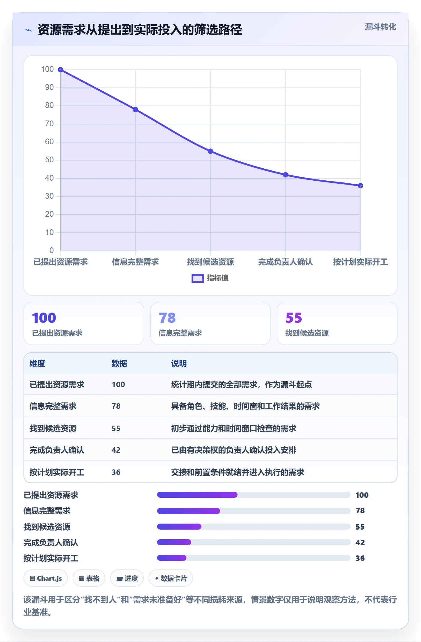 空闲资源流程与规范:项目经理资源负载效率提升关键指标