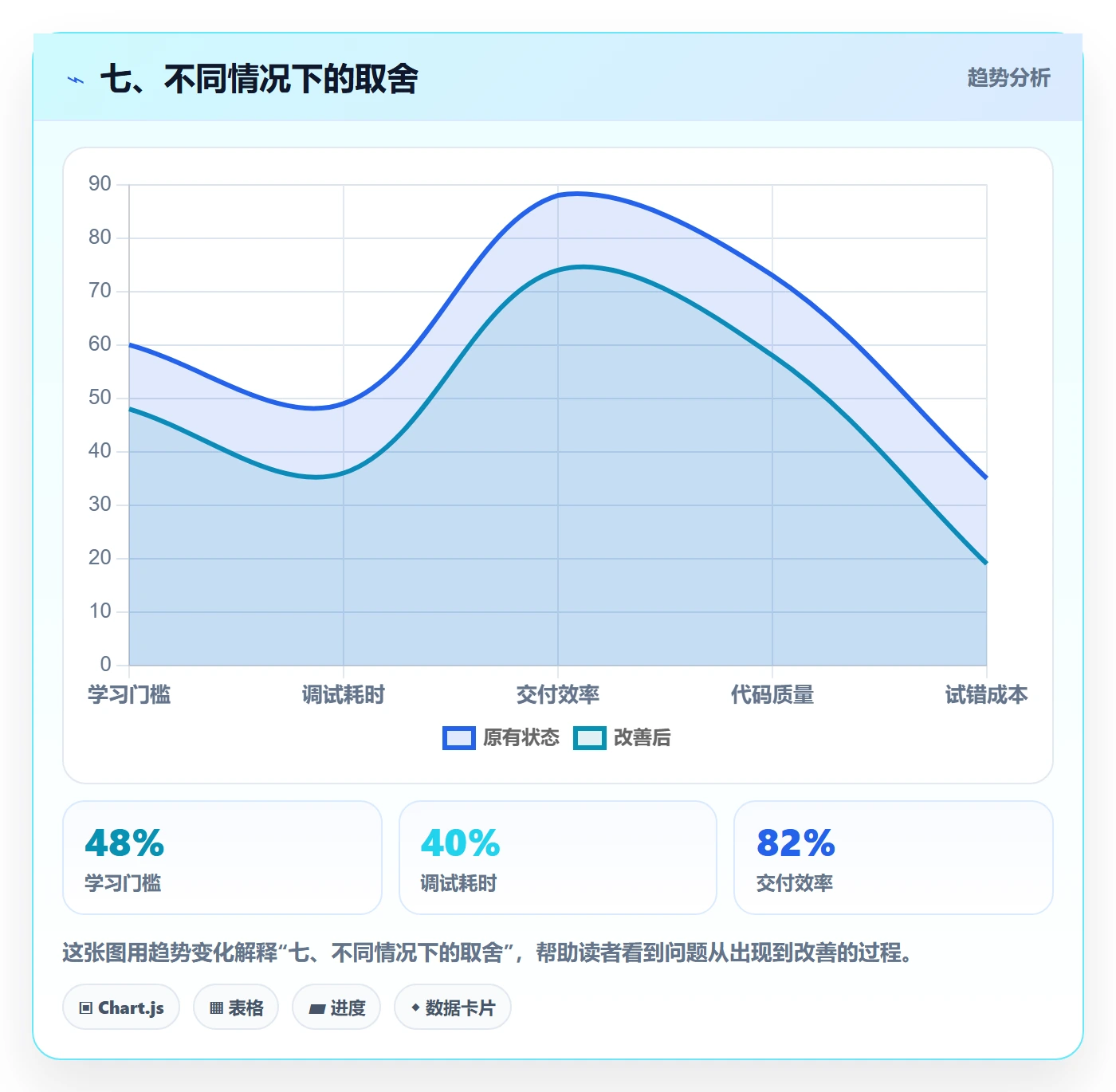 七、不同情况下的取舍