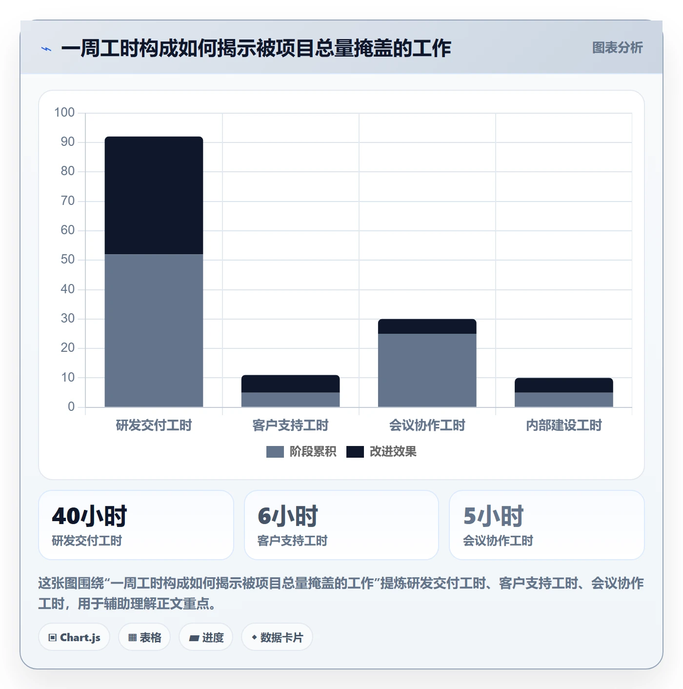 周报工时怎么做？企业管理者流程优化：工时表从0到1