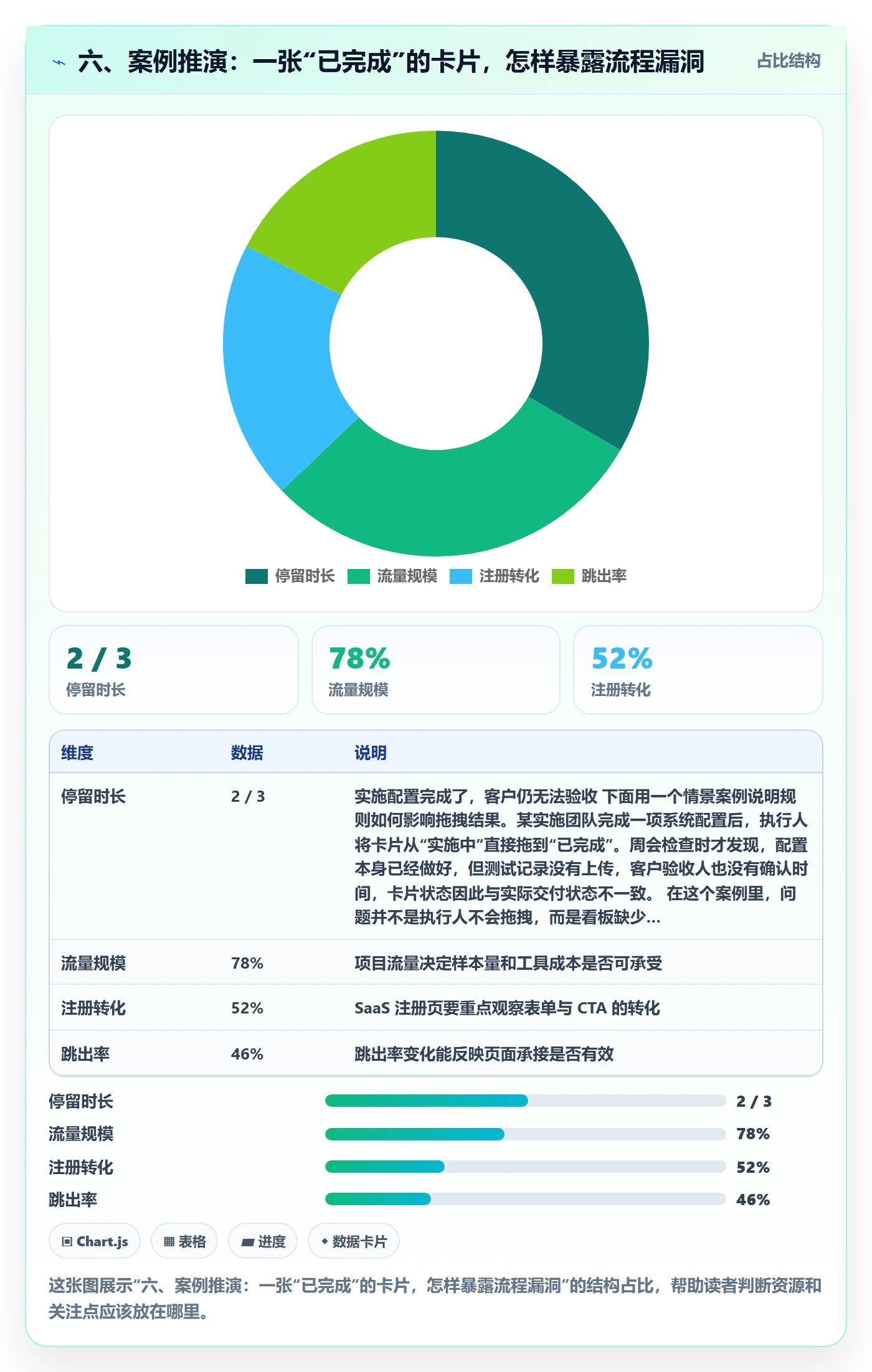 六、案例推演:一张“已完成”的卡片,怎样暴露流程漏洞
