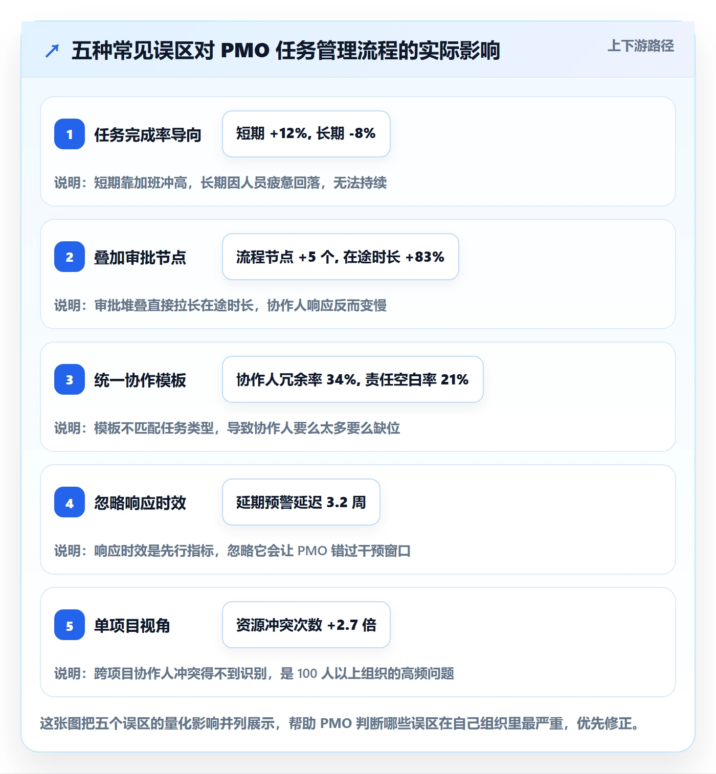 协作人流程与规范:PMO任务管理流程优化关键指标