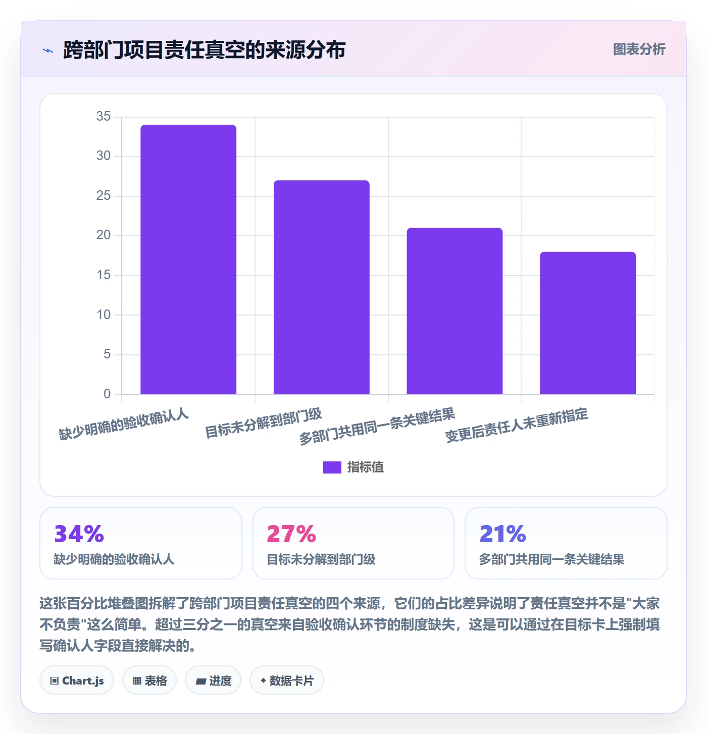 关键结果最佳实践:项目经理项目目标制度设计,常见问题
