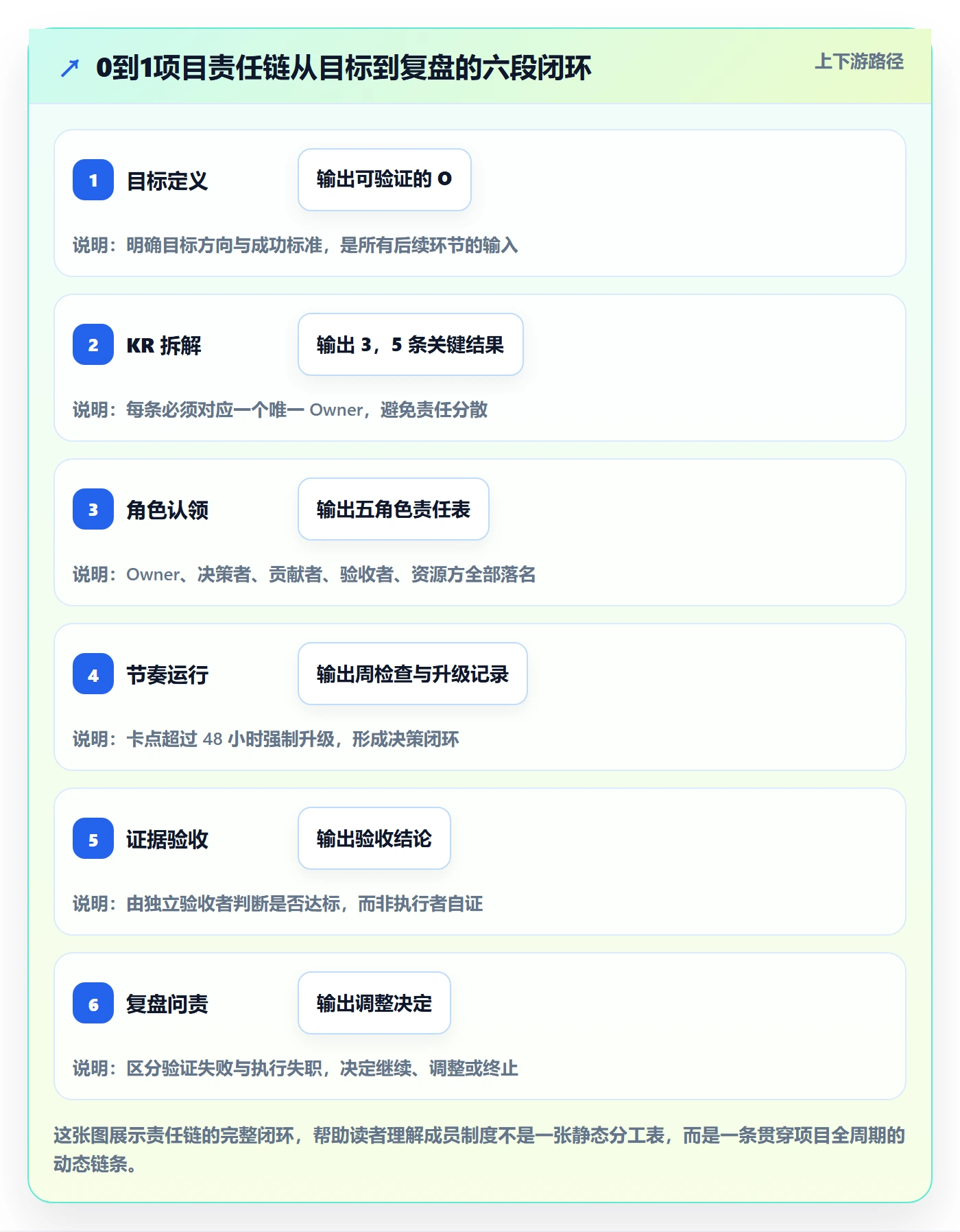关键结果怎么做?项目成员制度设计:项目目标从0到1