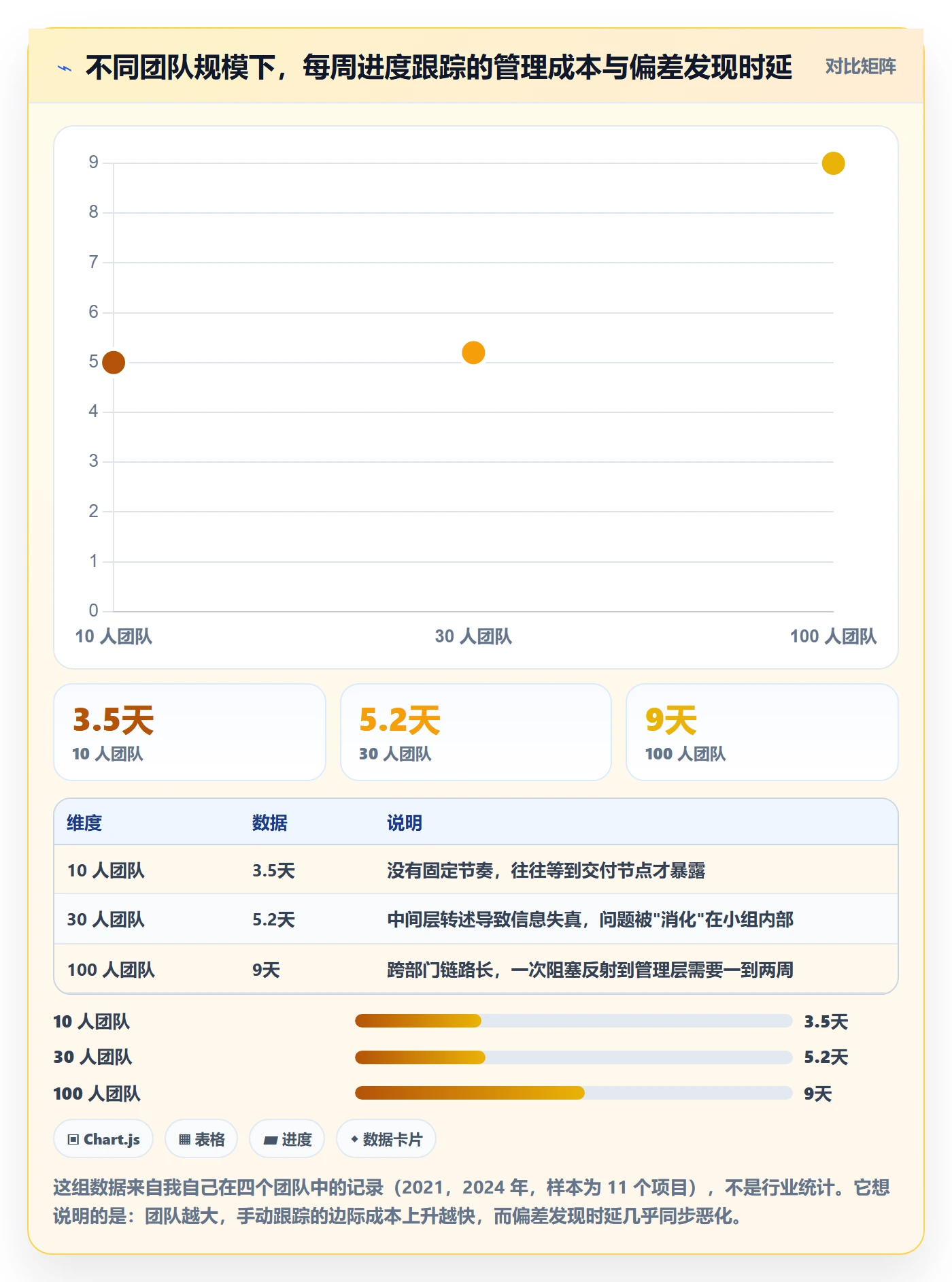 跟踪怎么做?项目经理入门指南:进度跟踪从0到1