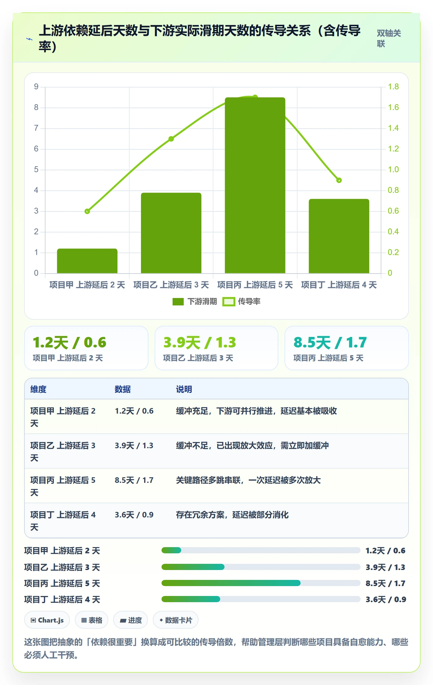 依赖冲突流程与规范:管理层任务依赖数据分析关键指标