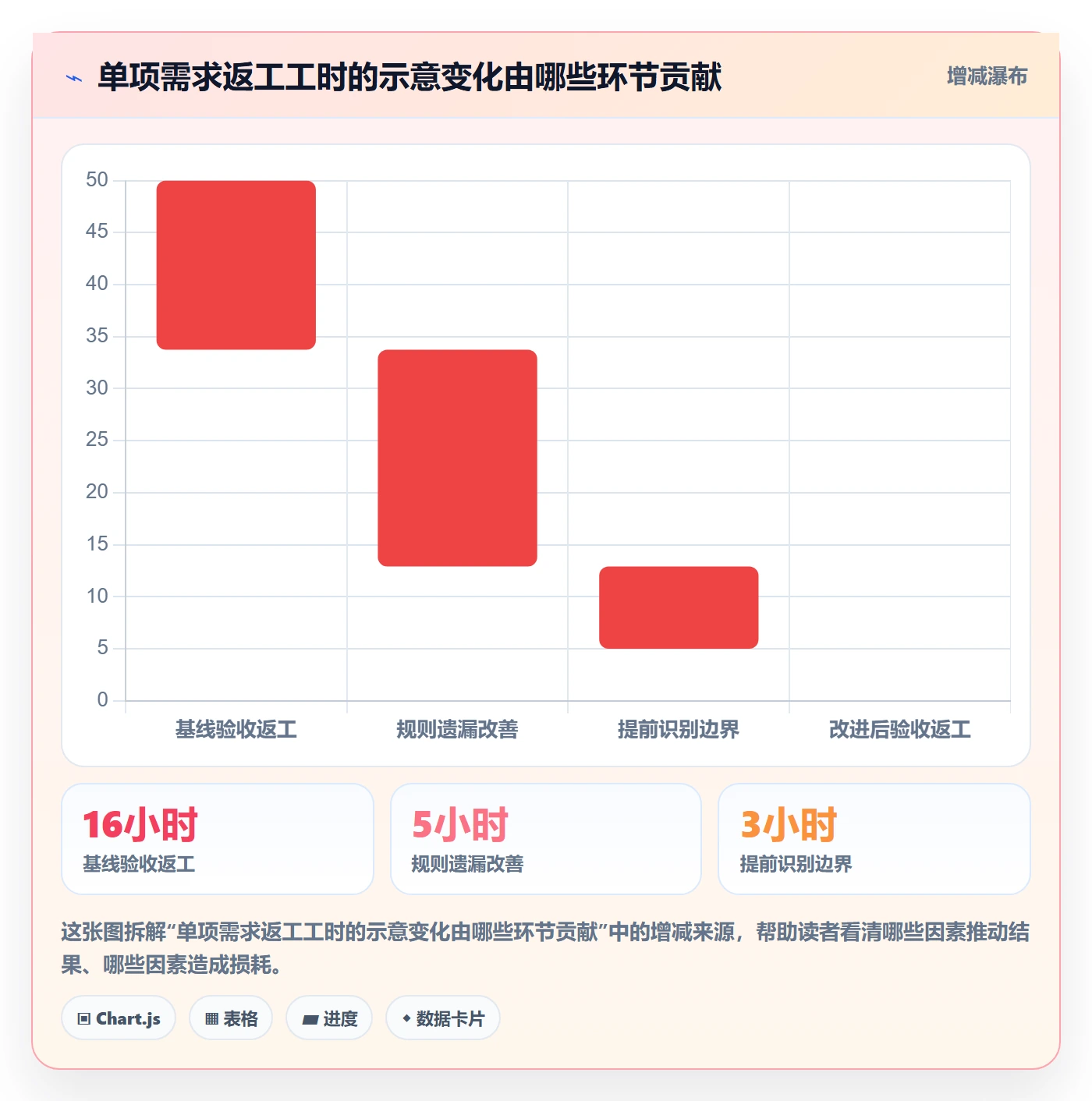 验收条件流程与规范：产品经理产品需求效率提升关键指标