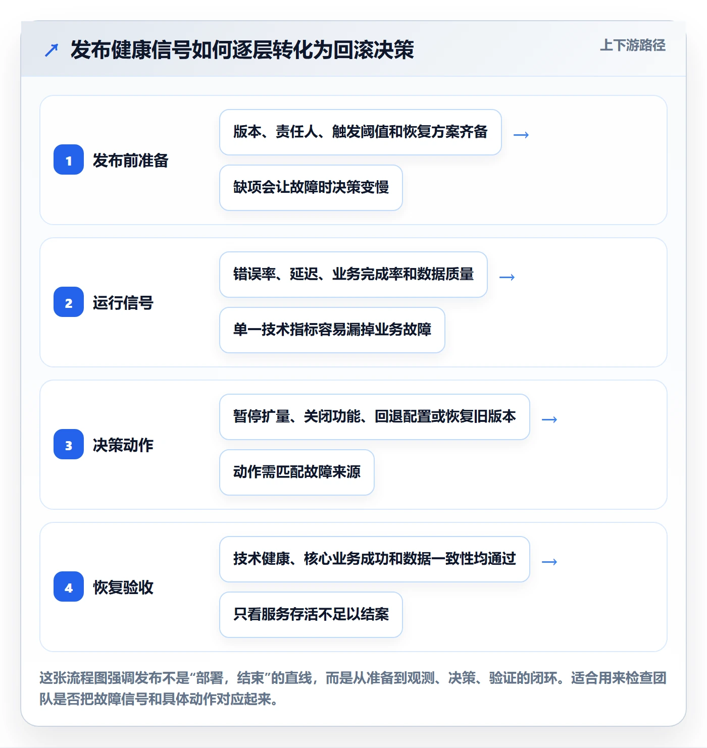 回滚怎么做？项目经理协同管理：发布管理从0到1