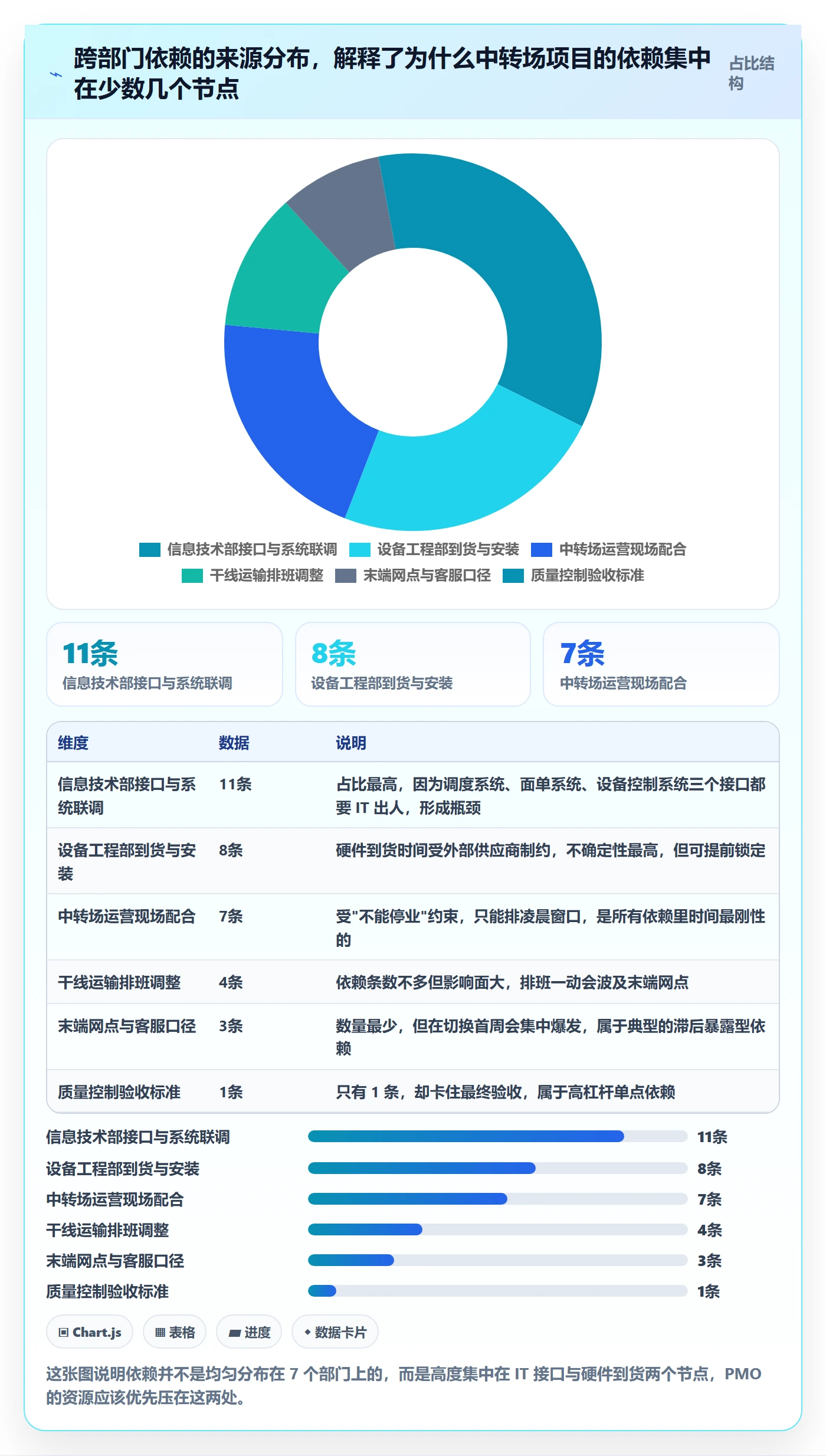 SF落地方案:PMO开展任务依赖的协同管理案例解析
