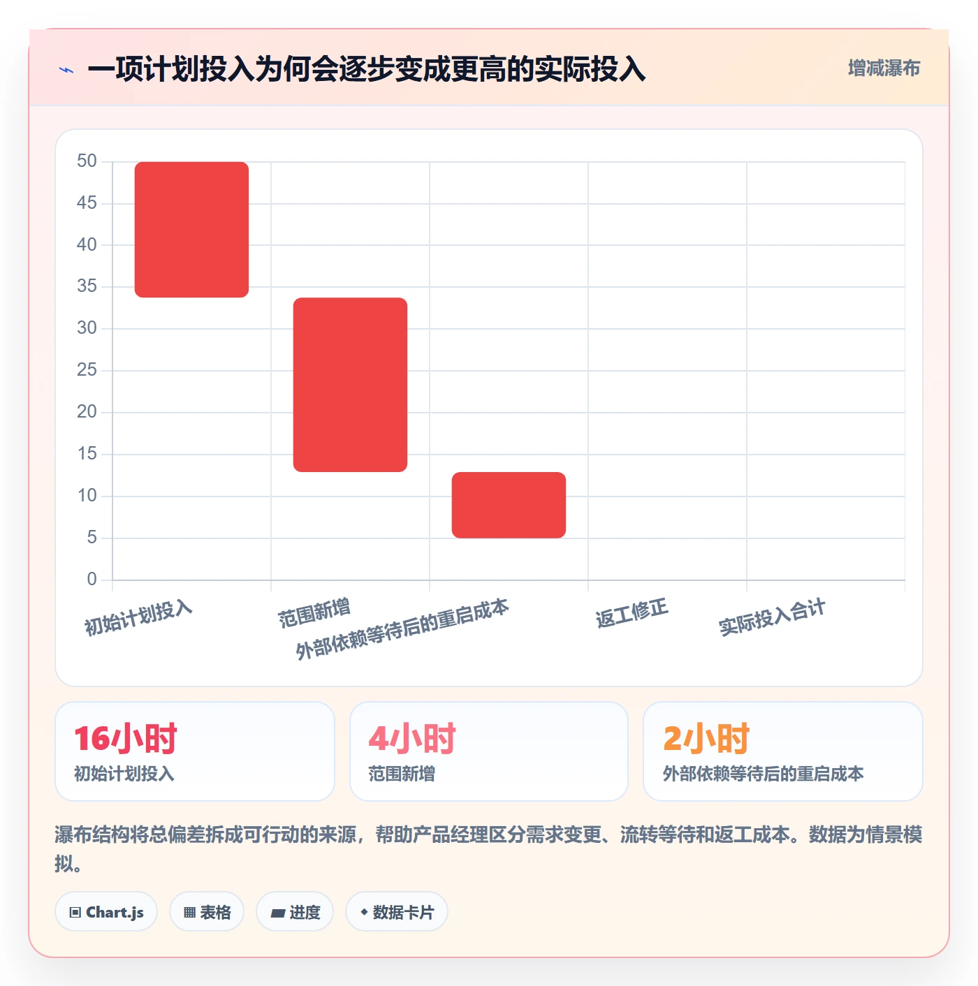 工时统计实操方法：产品经理提升工时管理效率的流程优化方法与模板