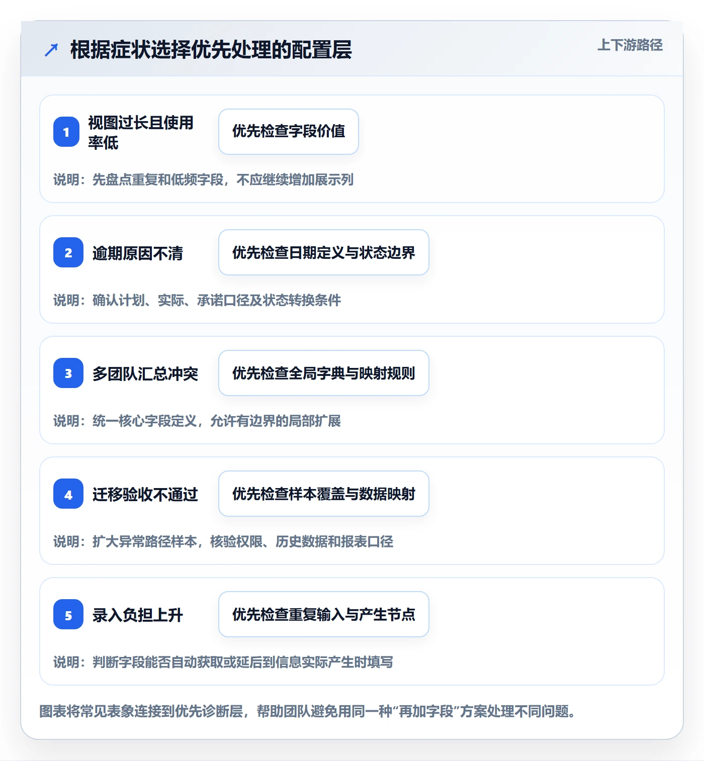 字段配置管理指南:实施团队如何做好列表视图,流程优化全流程