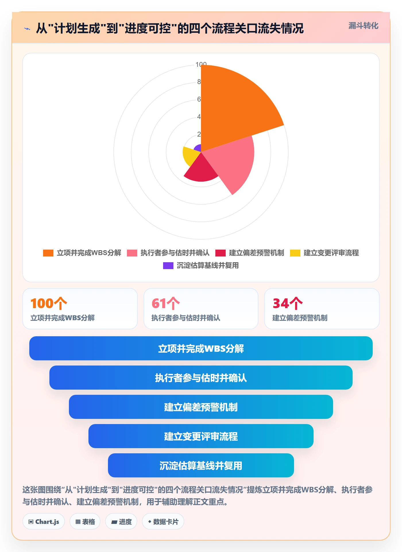 项目进度最佳实践:企业管理者进度管理流程优化,常见问题