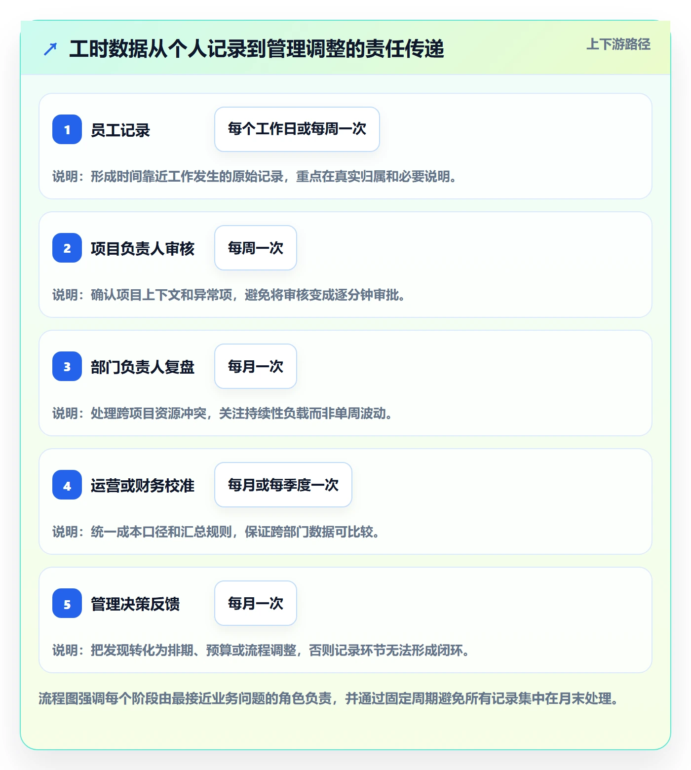 Timesheet怎么做?管理层协同管理:工时表从0到1
