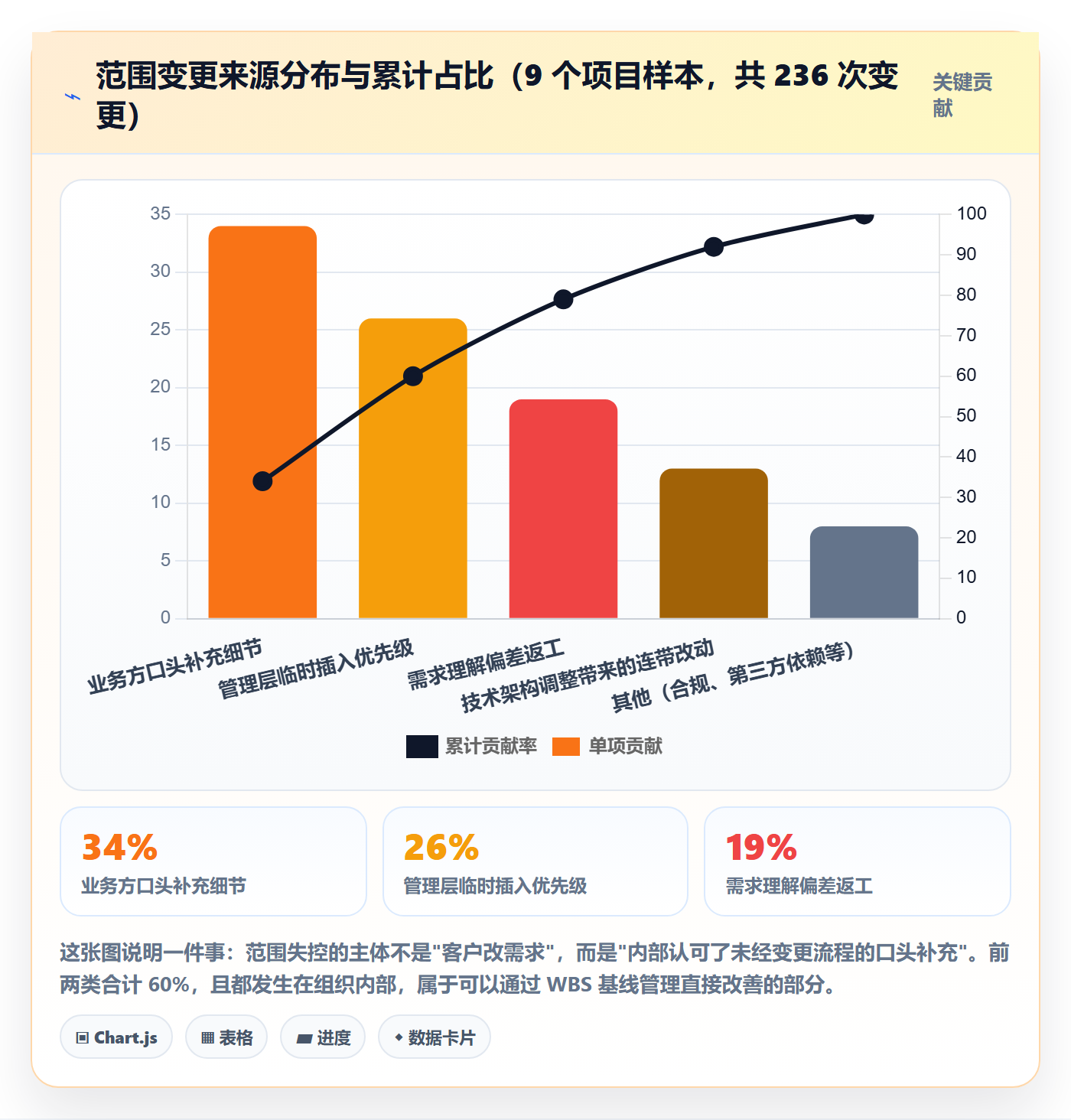 项目范围如何做好WBS?管理层效率提升与操作步骤
