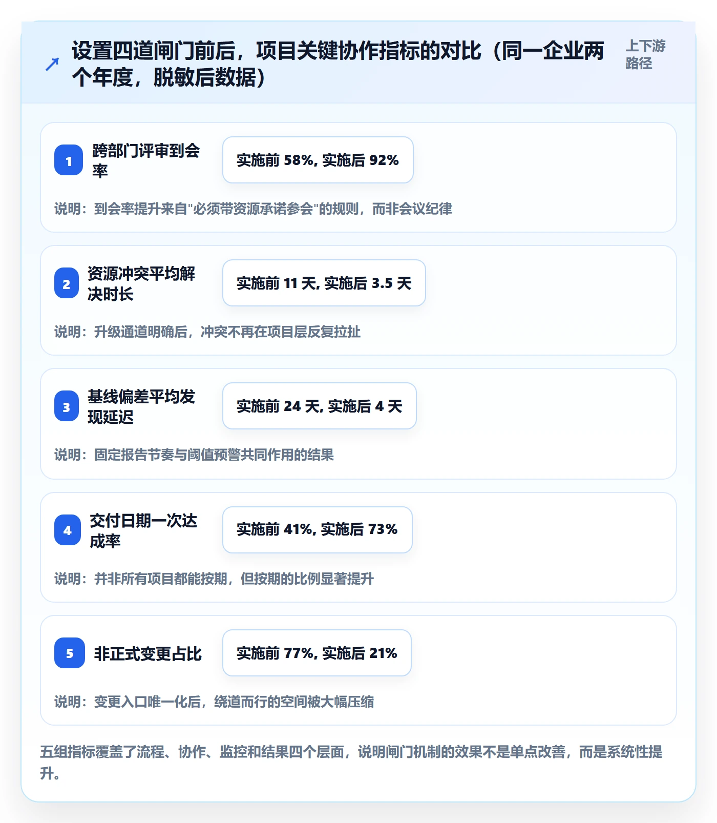 项目规划计划基线全流程：企业管理者协同管理与一文讲清