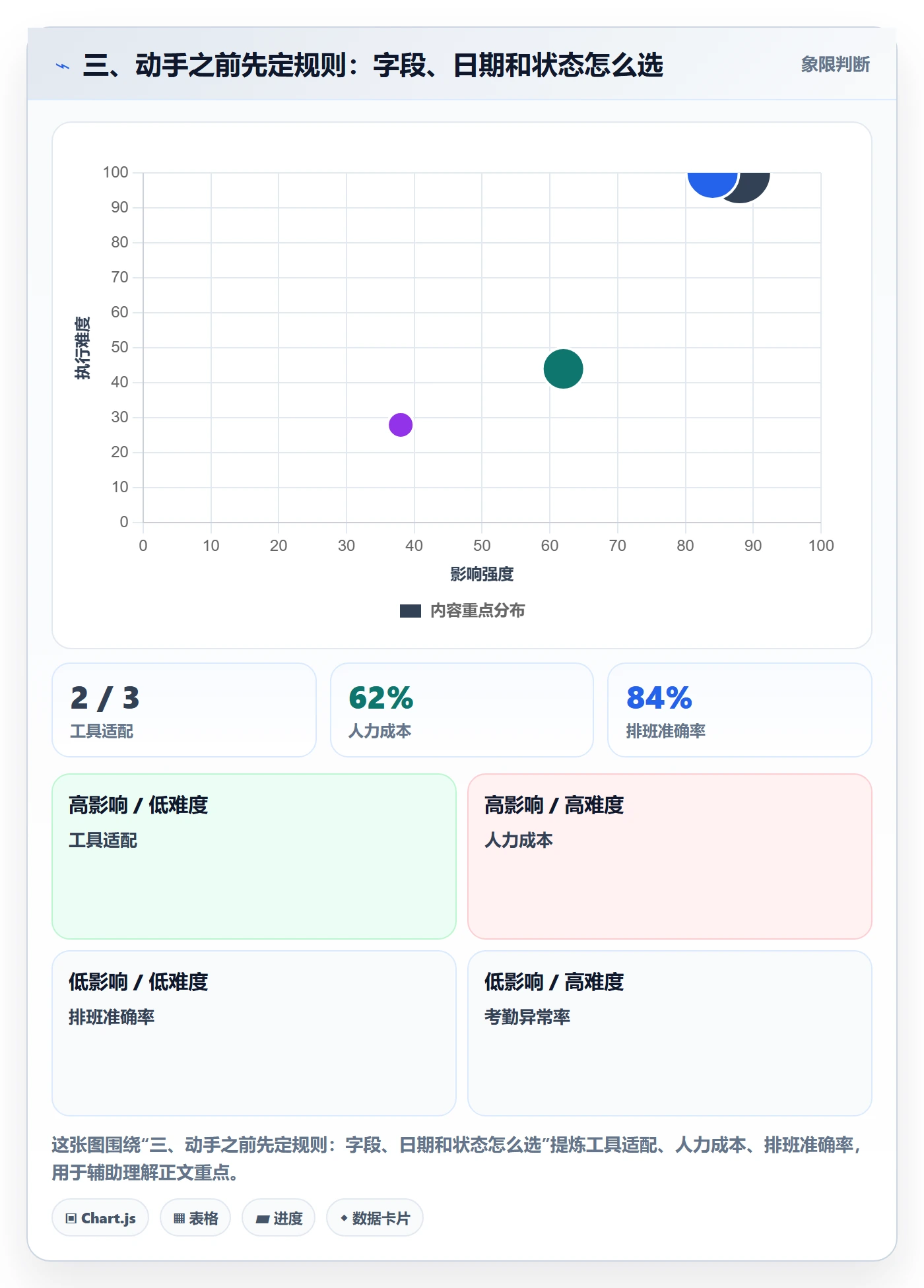 三、动手之前先定规则:字段、日期和状态怎么选