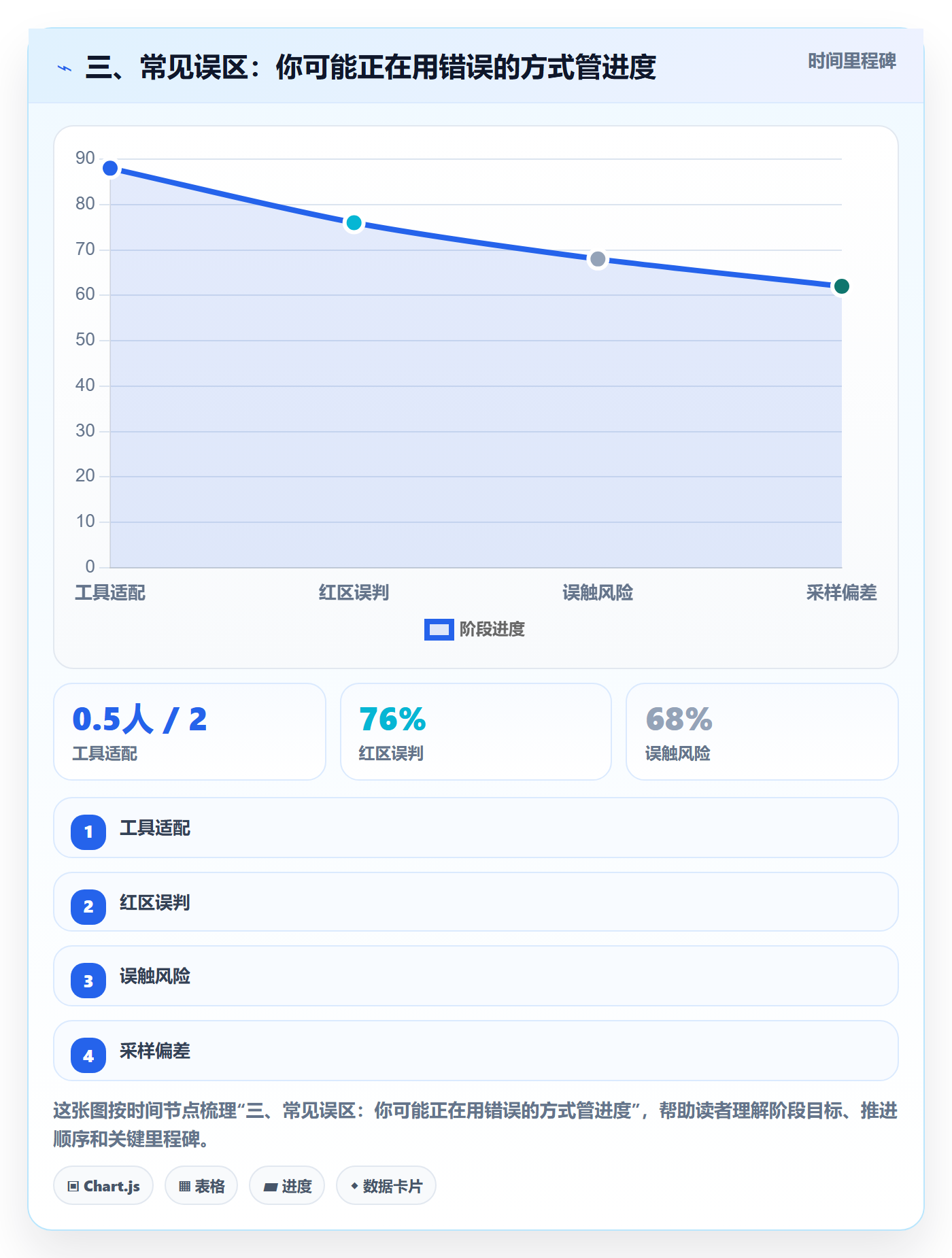 三、常见误区:你可能正在用错误的方式管进度