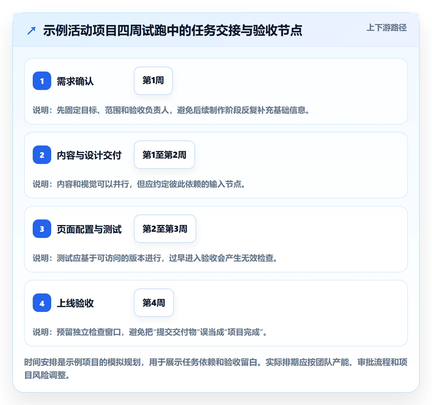 拖拽怎么做?项目负责人效率提升:看板从0到1